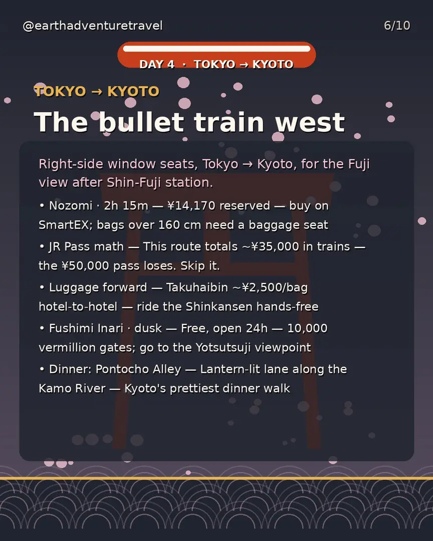Day 4 itinerary card: Shinkansen to Kyoto and Fushimi Inari
