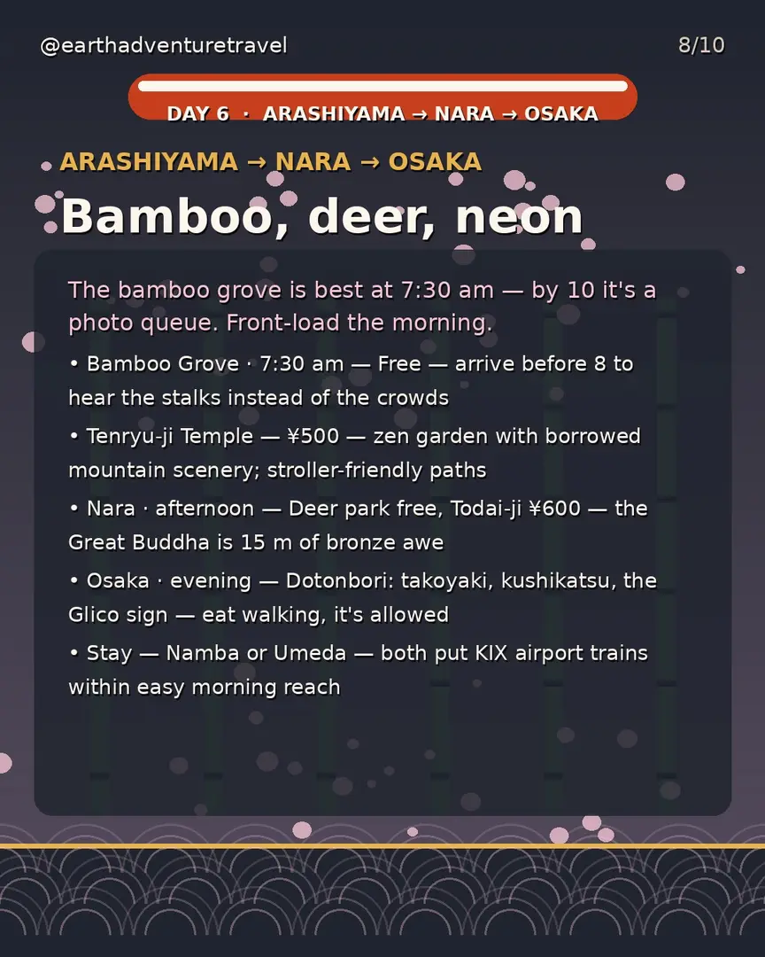 Day 6 itinerary card: Arashiyama, Nara, and Osaka
