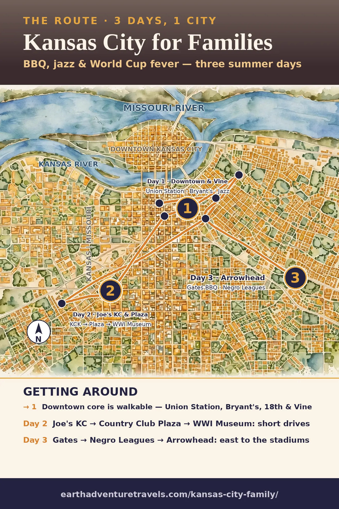 Watercolor route map of Kansas City showing BBQ stops, jazz district, and Arrowhead Stadium
