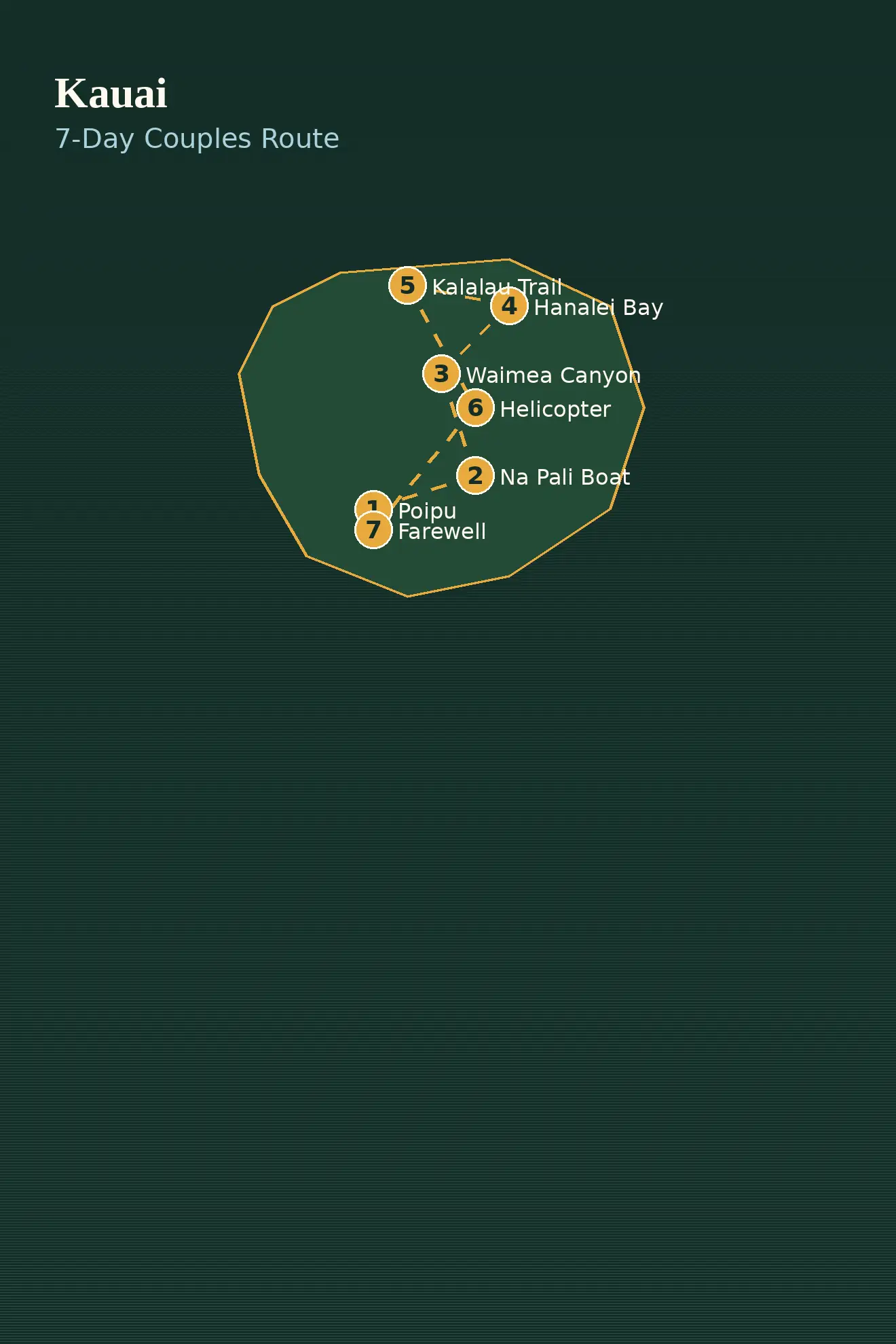Map of the seven-day Kauai couples route