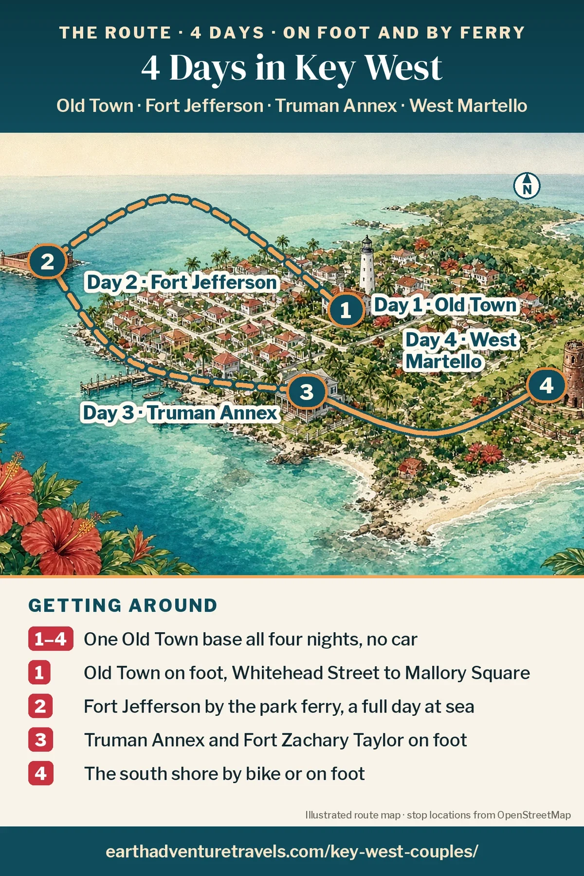 Illustration: route map of the four days, an illustrated bird’s-eye view of Key West’s Old Town and the sea with numbered pins at Old Town (Day 1), Fort Jefferson far out in the Gulf (Day 2), the Truman Annex (Day 3) and West Martello on the south shore (Day 4)