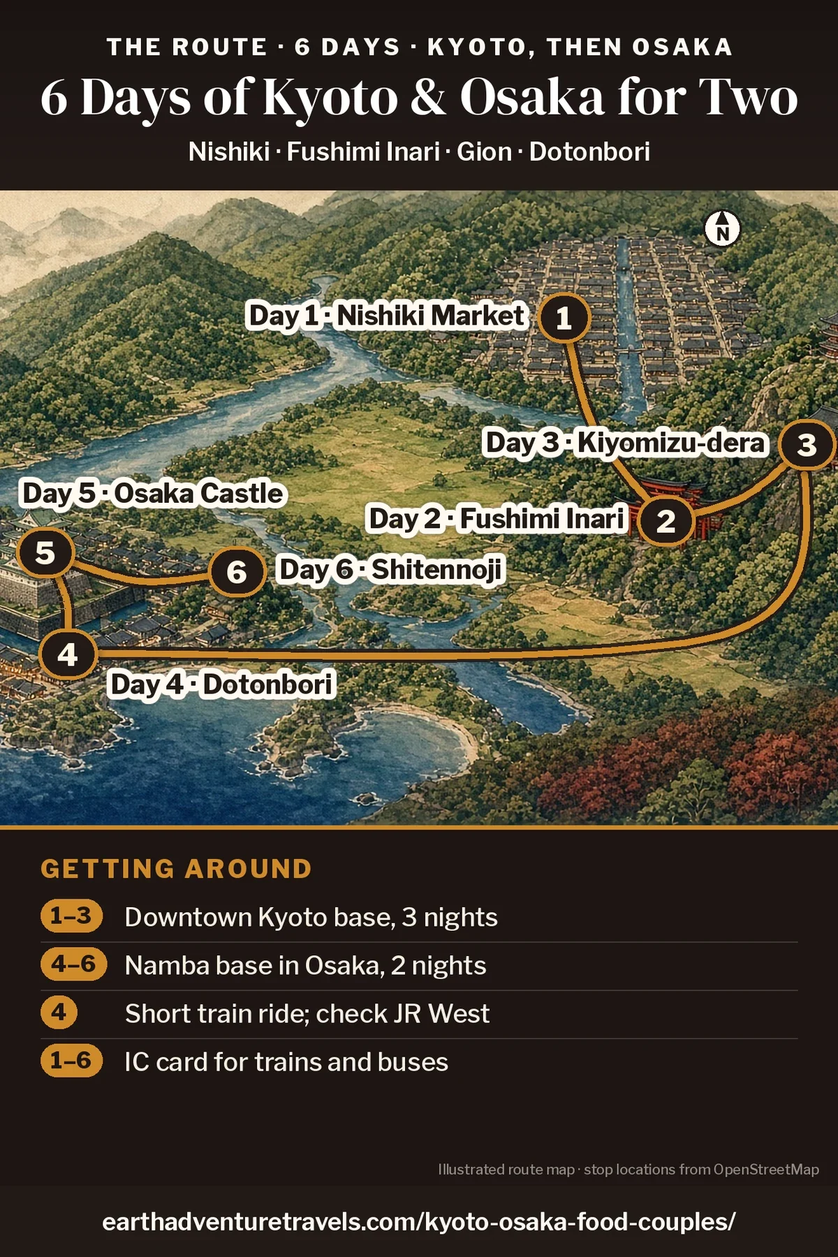 Illustration: route map of the six days, an illustrated bird’s-eye view of the Kansai region with numbered pins in downtown Kyoto (Day 1), at Fushimi Inari (Day 2), at Kiyomizu-dera in the Higashiyama hills (Day 3), on the Dotonbori canal in Osaka (Day 4), at Osaka Castle (Day 5) and at Shitennoji (Day 6)