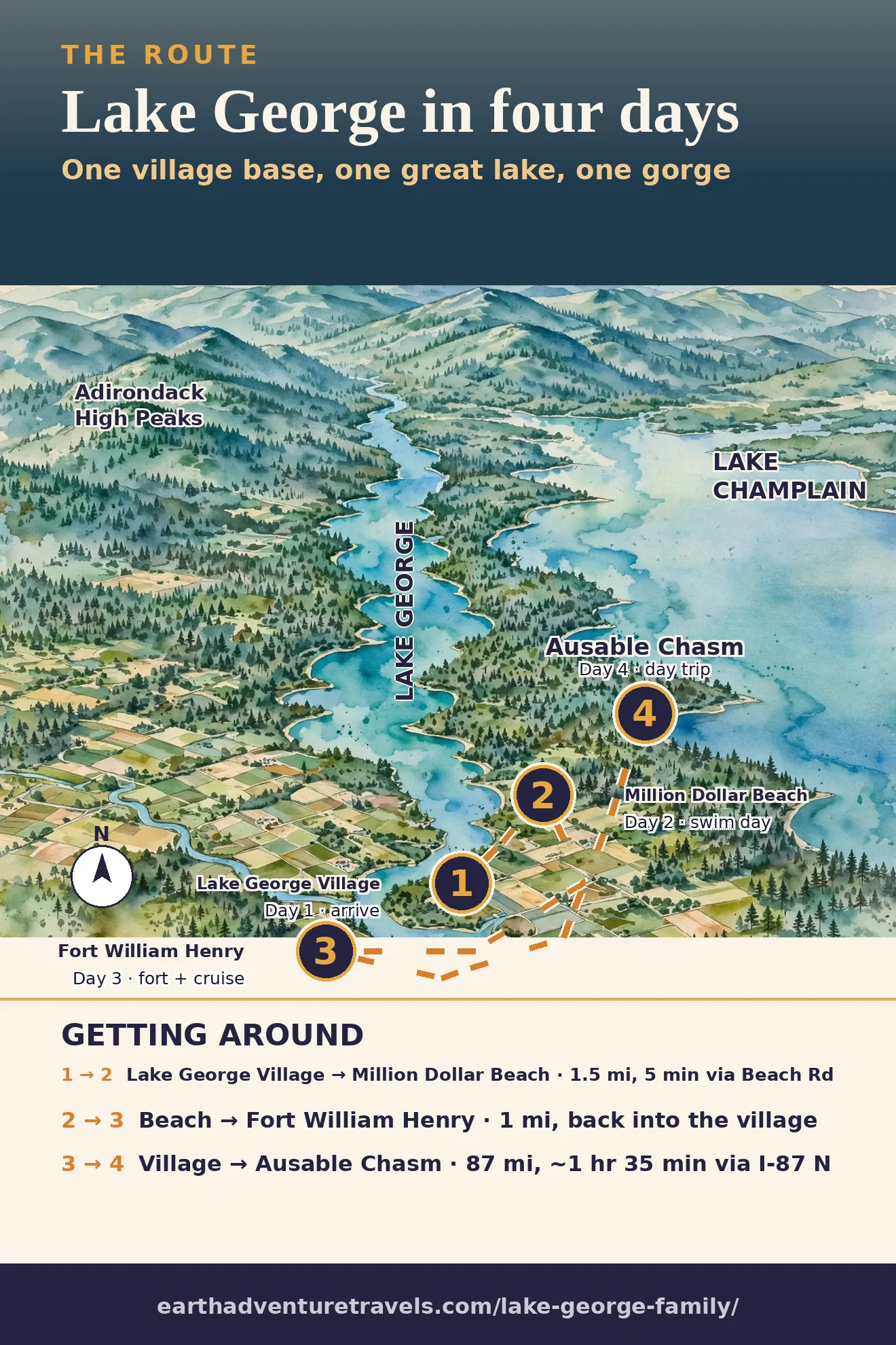 Lake George family route map: Lake George Village (day 1), Million Dollar Beach (day 2), Fort William Henry (day 3), Ausable Chasm day trip (day 4)