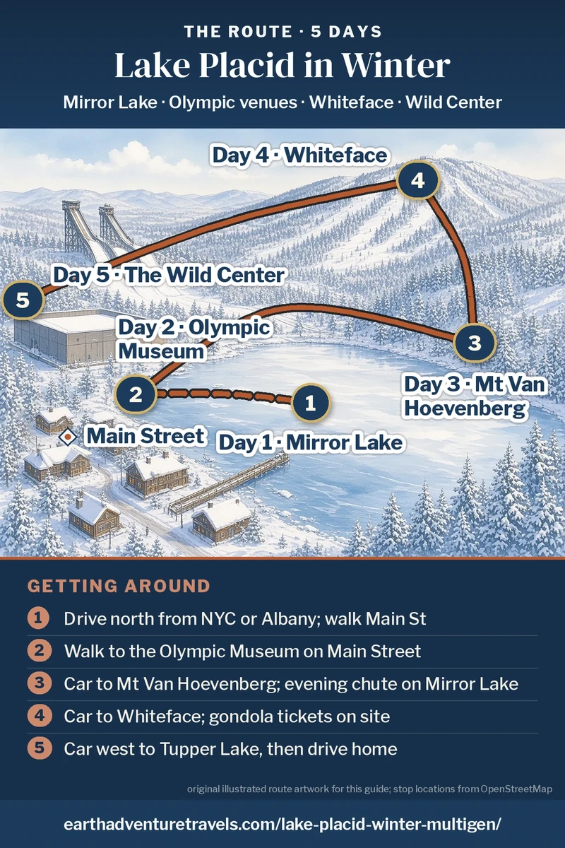 Illustration: a bird’s-eye view of Lake Placid in winter, Mirror Lake and the village, Mt Van Hoevenberg, Whiteface and Tupper Lake, with the five-day route: Day 1 Mirror Lake, Day 2 Olympic Museum, Day 3 Mt Van Hoevenberg, Day 4 Whiteface, Day 5 Wild Center.
