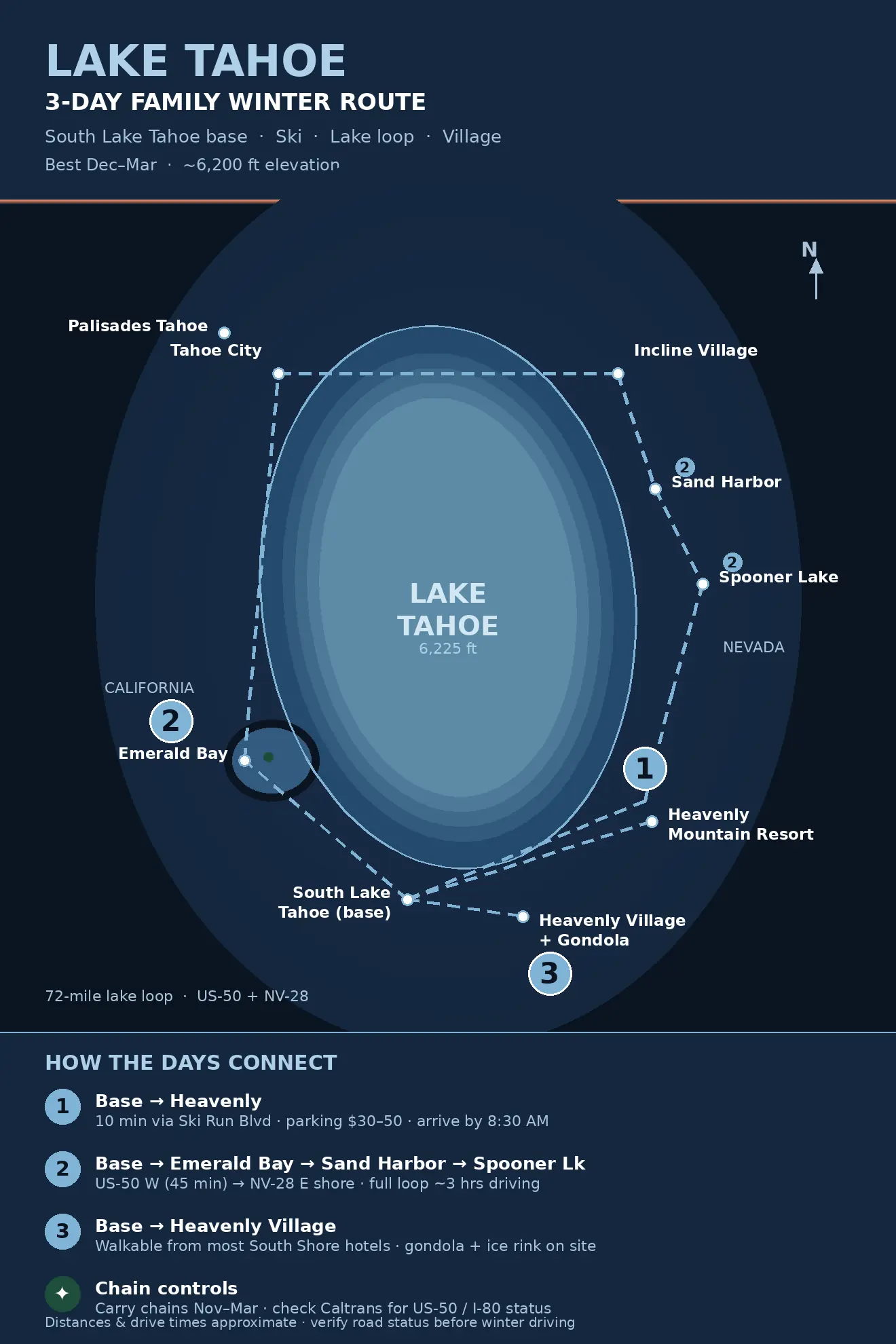 Lake Tahoe 3-day winter route map — Heavenly ski day, Emerald Bay and lake loop, Heavenly Village