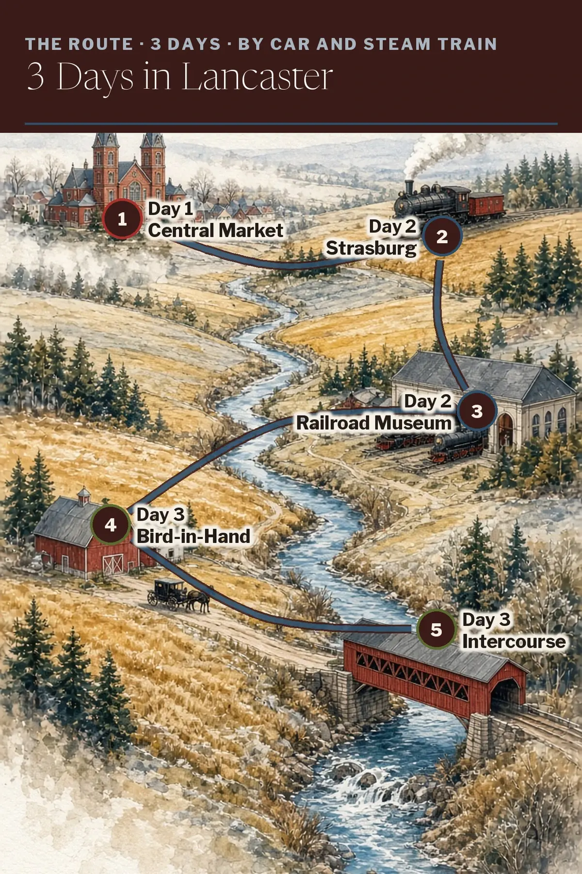 Illustrated route map: Central Market, Strasburg Rail Road, Railroad Museum, Bird-in-Hand, Intercourse