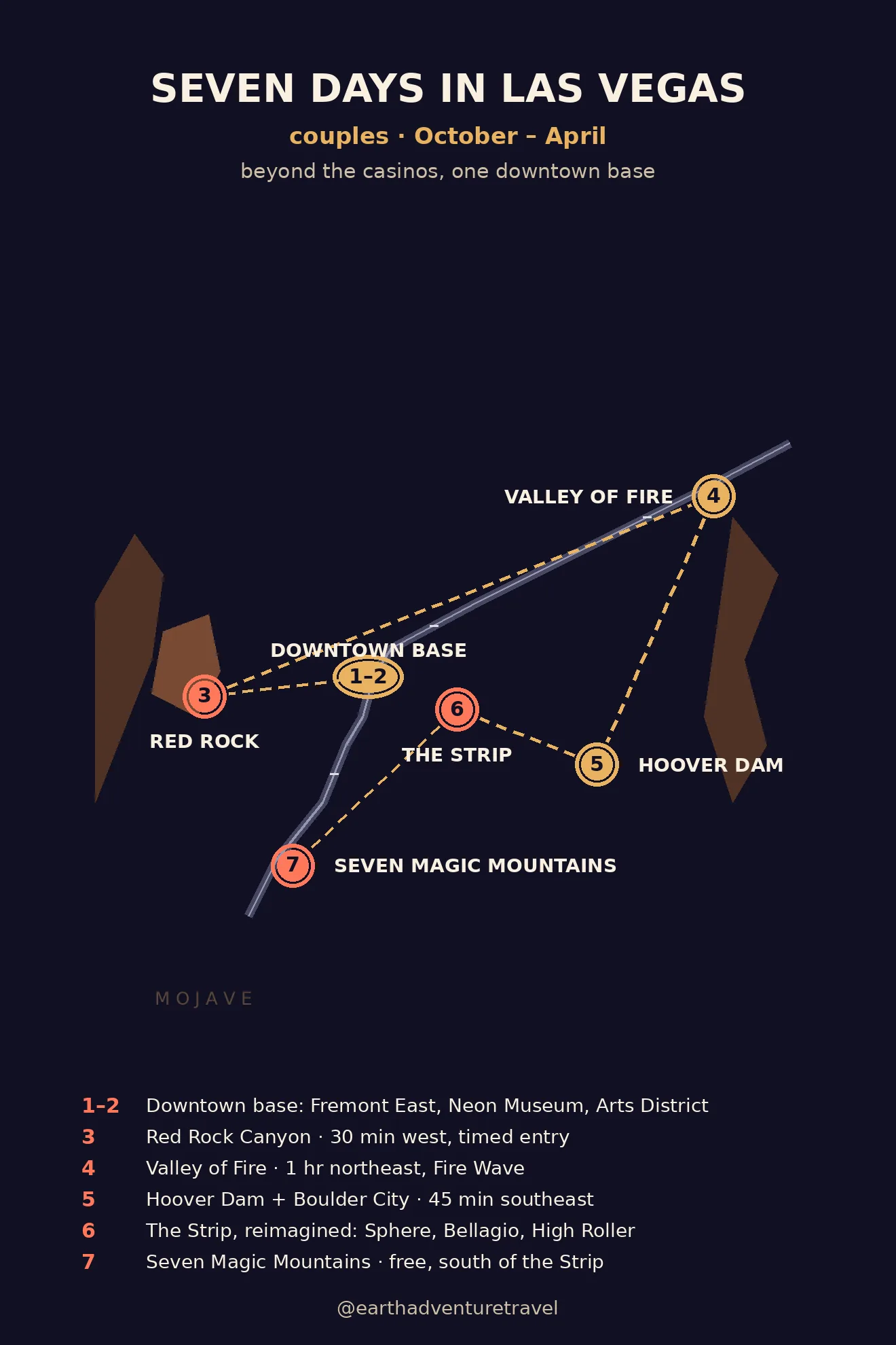 Illustrated route map: seven days across Las Vegas, from the downtown base to Red Rock Canyon, Valley of Fire, Hoover Dam, the Strip, and Seven Magic Mountains