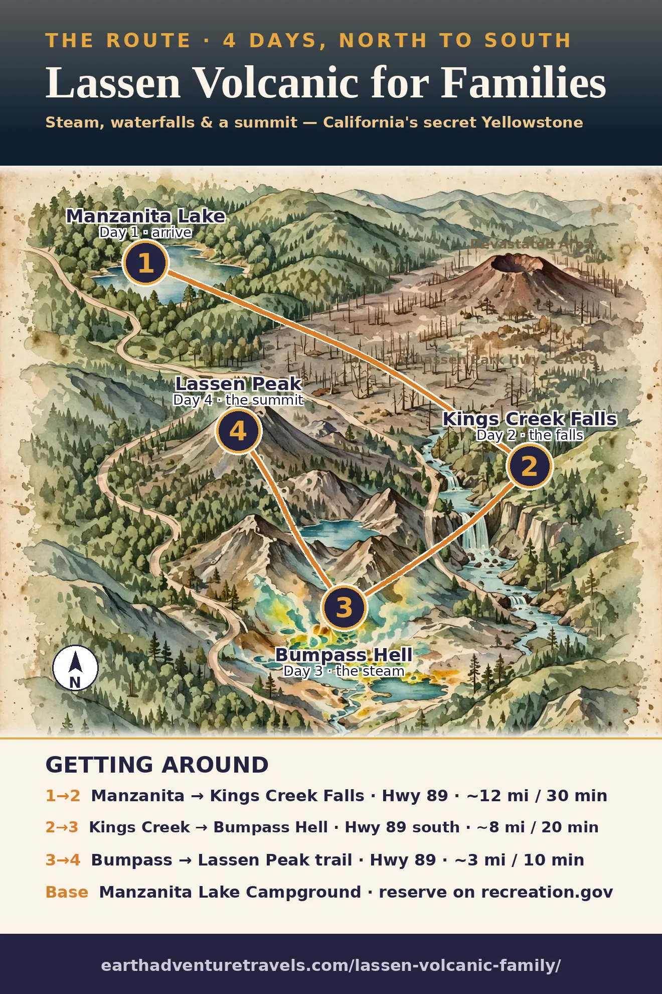 Illustrated route map: four days at Lassen Volcanic — Manzanita Lake, Kings Creek Falls, Bumpass Hell, and Lassen Peak along Highway 89