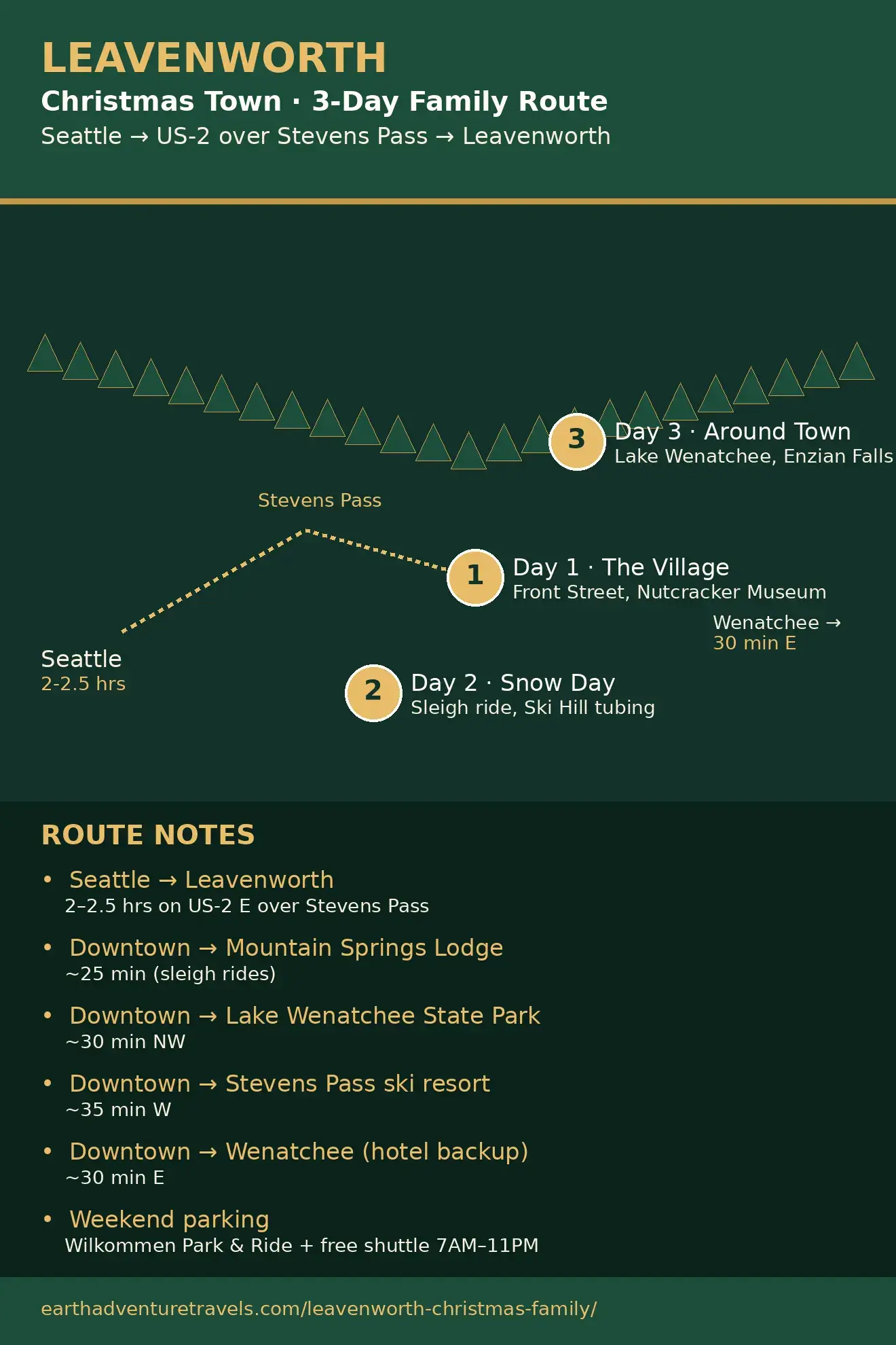 Route map: Seattle to Leavenworth via US-2, with day stops marked