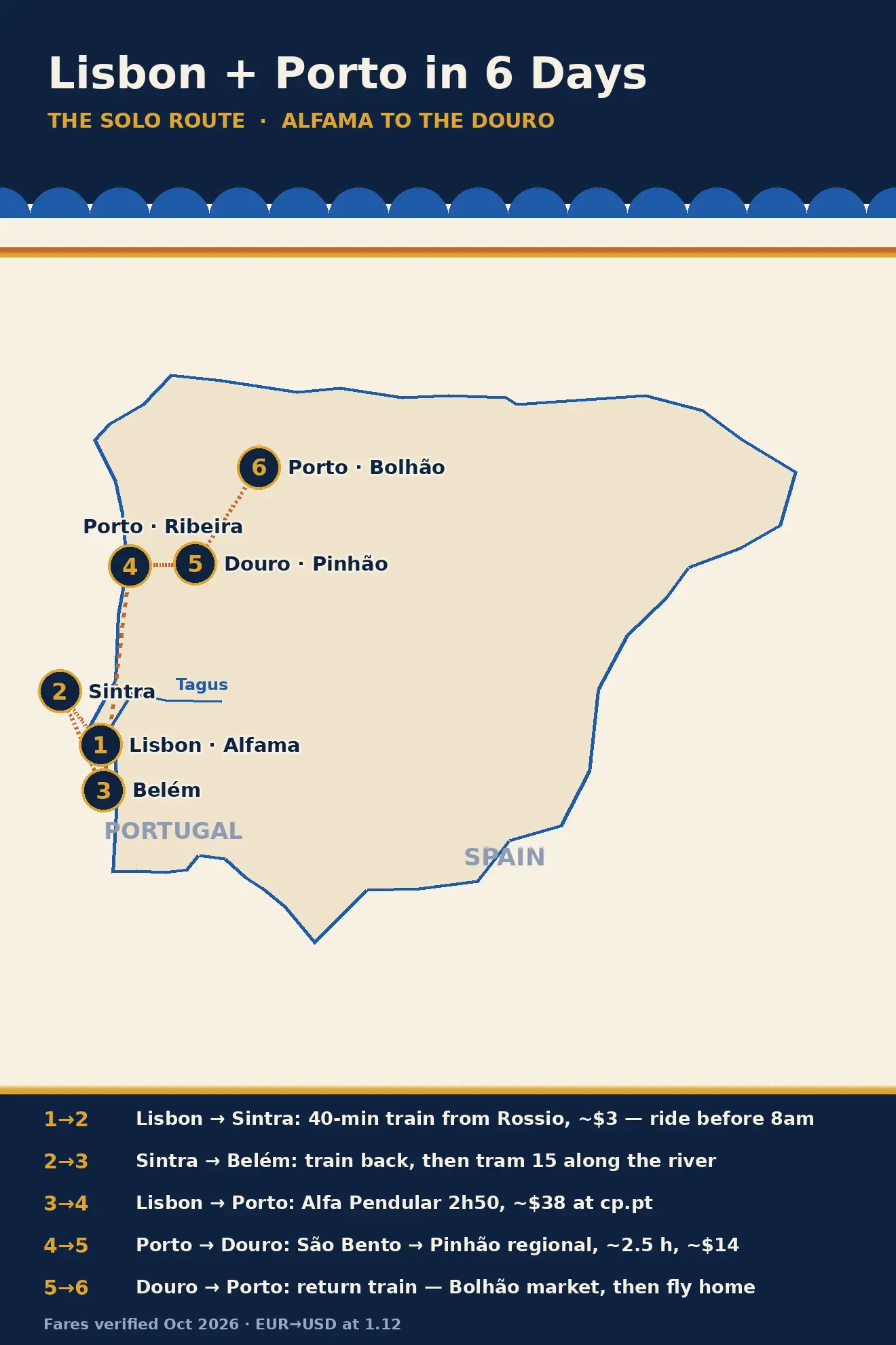 Lisbon + Porto route map: Lisbon (days 1–3), Sintra (day 2), Porto (days 4, 6), Douro Valley (day 5)