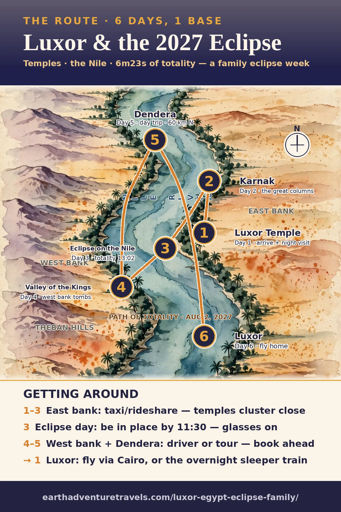 Watercolor route map: Luxor Temple, Karnak, eclipse viewing on the Nile, Valley of the Kings, Dendera, and departure