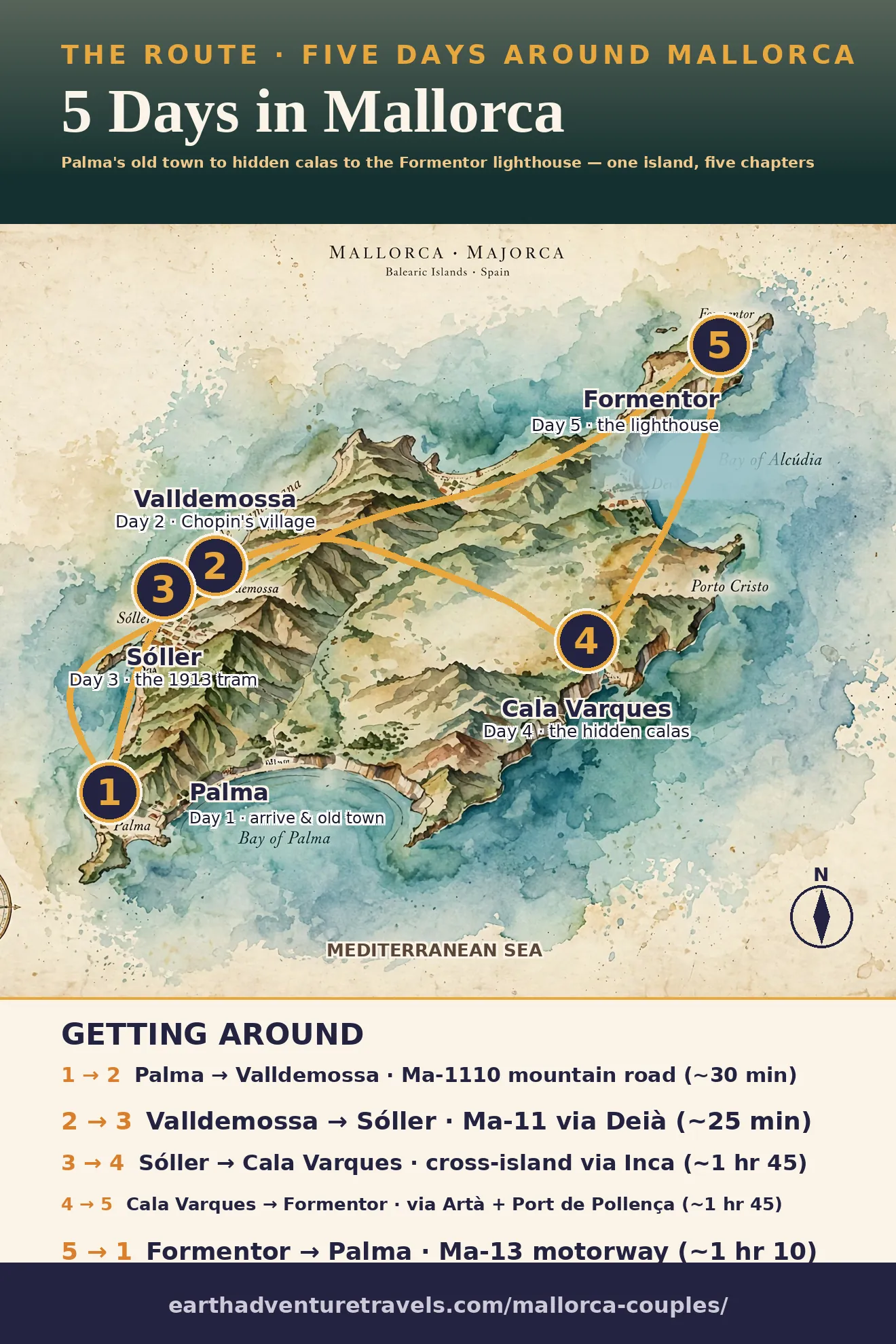 Watercolor route map of Mallorca with five numbered stops: Palma, Valldemossa, Sóller, Cala Varques and Cap de Formentor