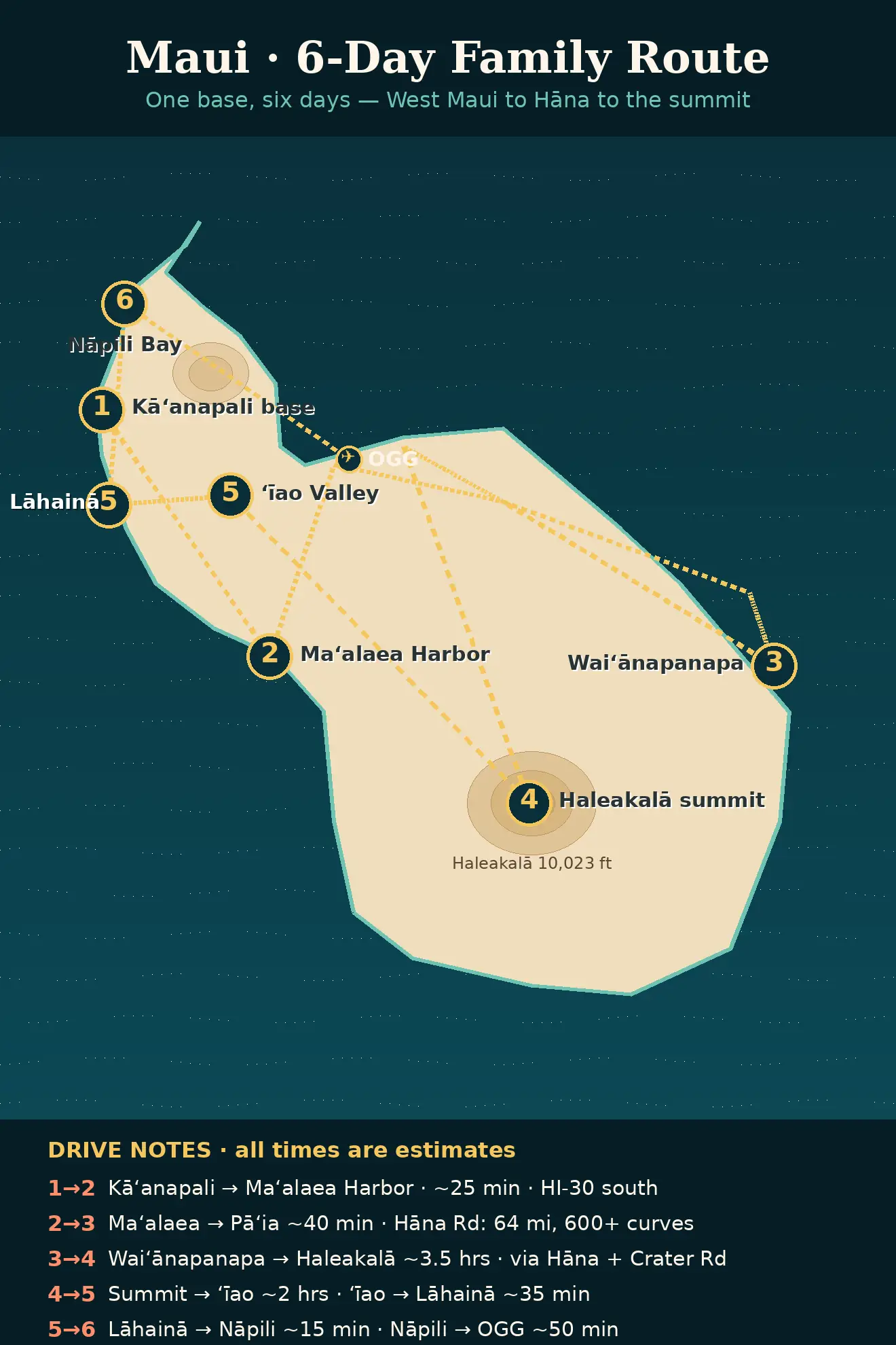 Illustrated route map: six days across Maui — Kāʻanapali, Maʻalaea, the Road to Hāna, Haleakalā, ʻĪao Valley, Lāhainā, Nāpili