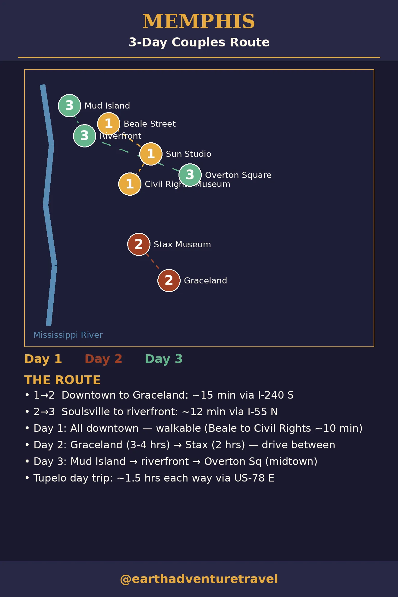 Route map: Day 1 downtown Beale Street and Sun Studio, Day 2 Graceland and Stax Museum, Day 3 Mississippi riverfront and Overton Square