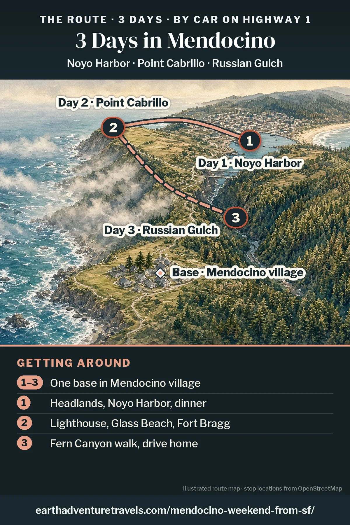 Illustration: route map of the three days, an illustrated bird’s-eye view of the Mendocino coast looking north, with numbered pins at Noyo Harbor in Fort Bragg (Day 1), the Point Cabrillo lighthouse headland (Day 2) and the Russian Gulch canyon north of the village (Day 3)