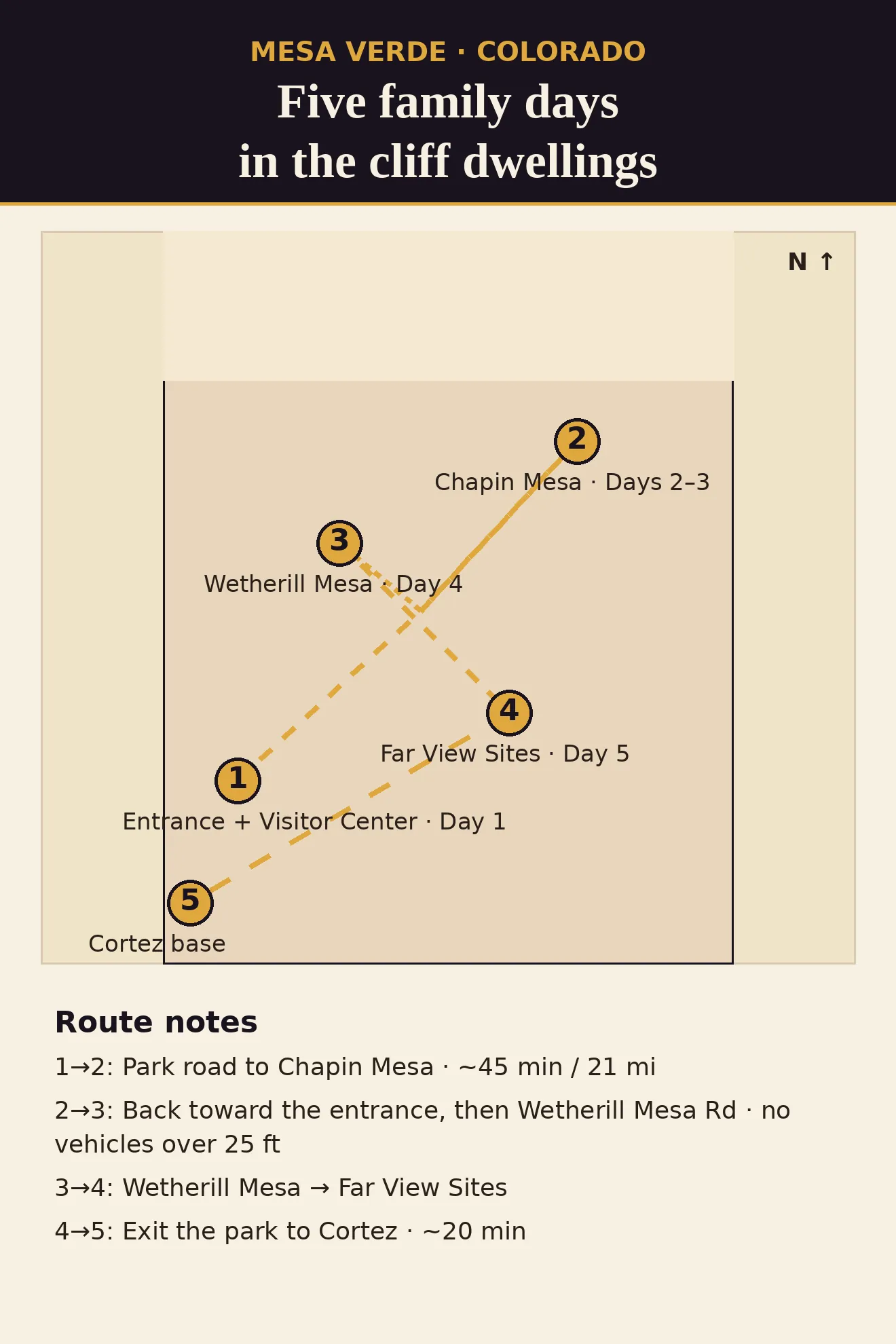 Illustrated route map: five family days at Mesa Verde — entrance, Chapin Mesa, Wetherill Mesa, Far View, and Cortez