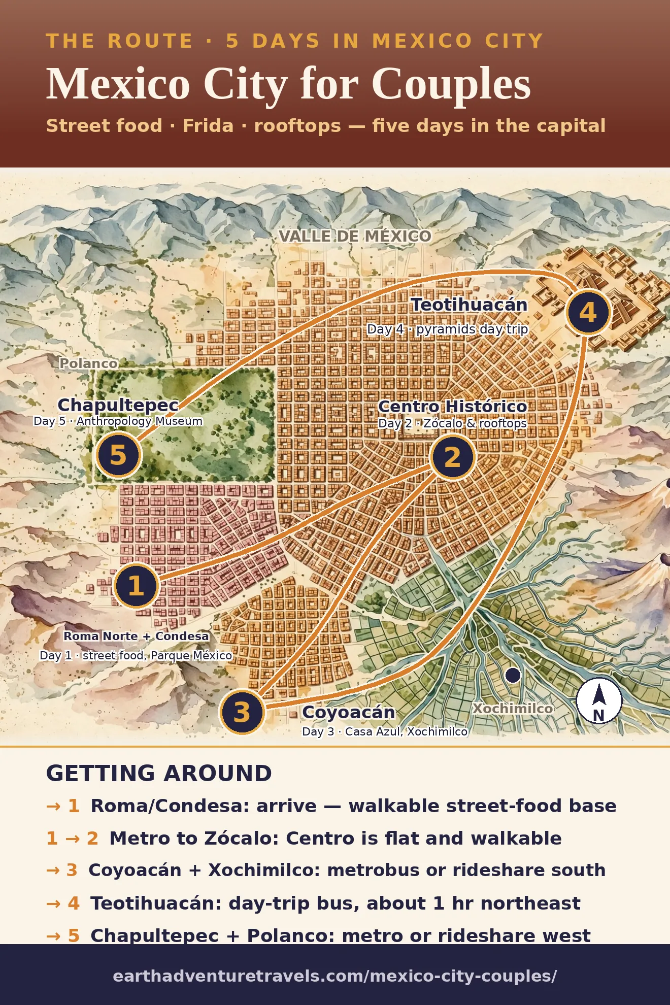 Illustrated route map for 5 Days in Mexico City: Street Food, Frida & Rooftops — Roma Norte, Centro Histórico, Coyoacán, Teotihuacan, Chapultepec