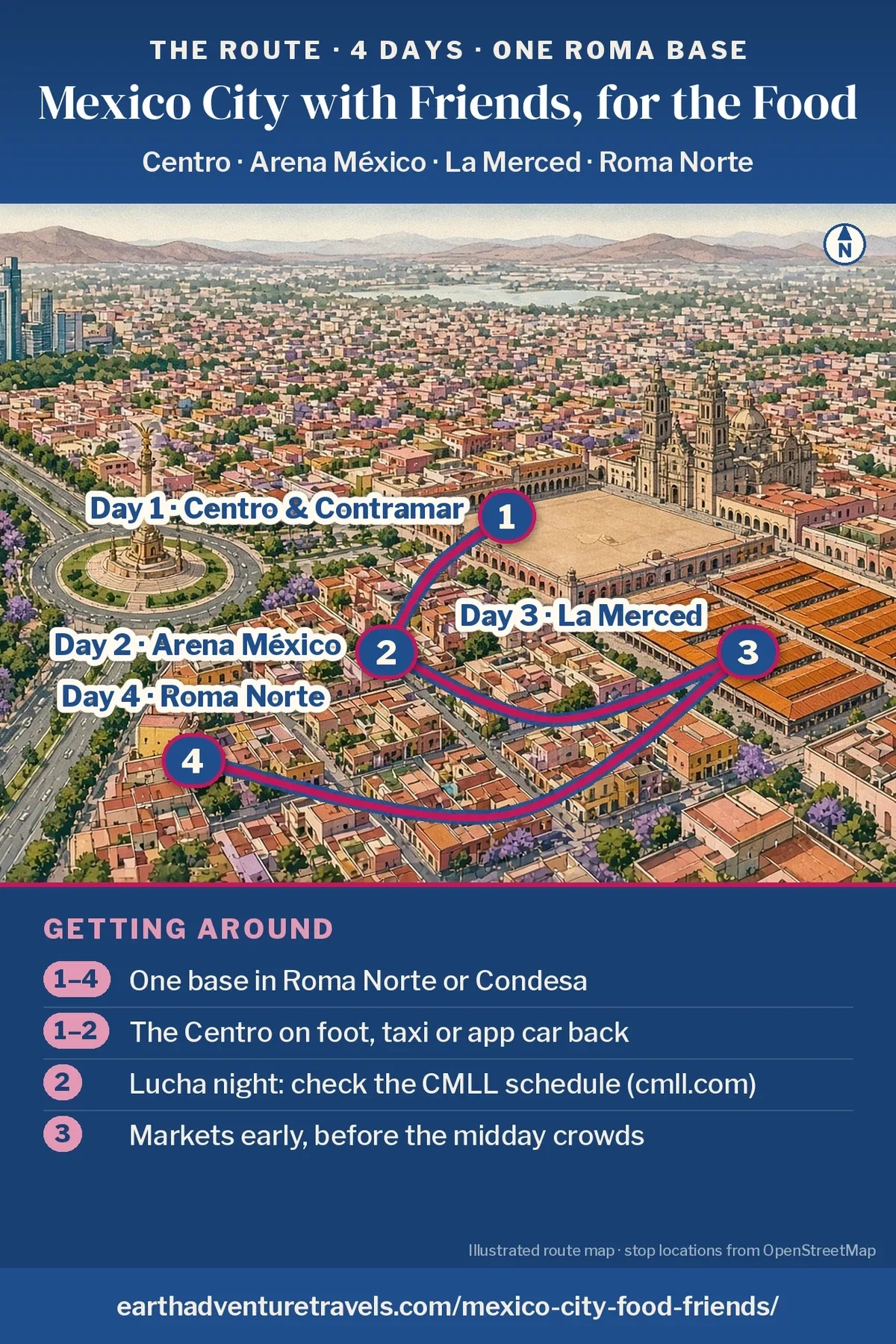Illustration: route map of the four days, a bird’s-eye view of central Mexico City with numbered pins in Roma Norte (Days 1 and 4), the Centro Histórico and Arena México (Day 2) and La Merced market to the east (Day 3)