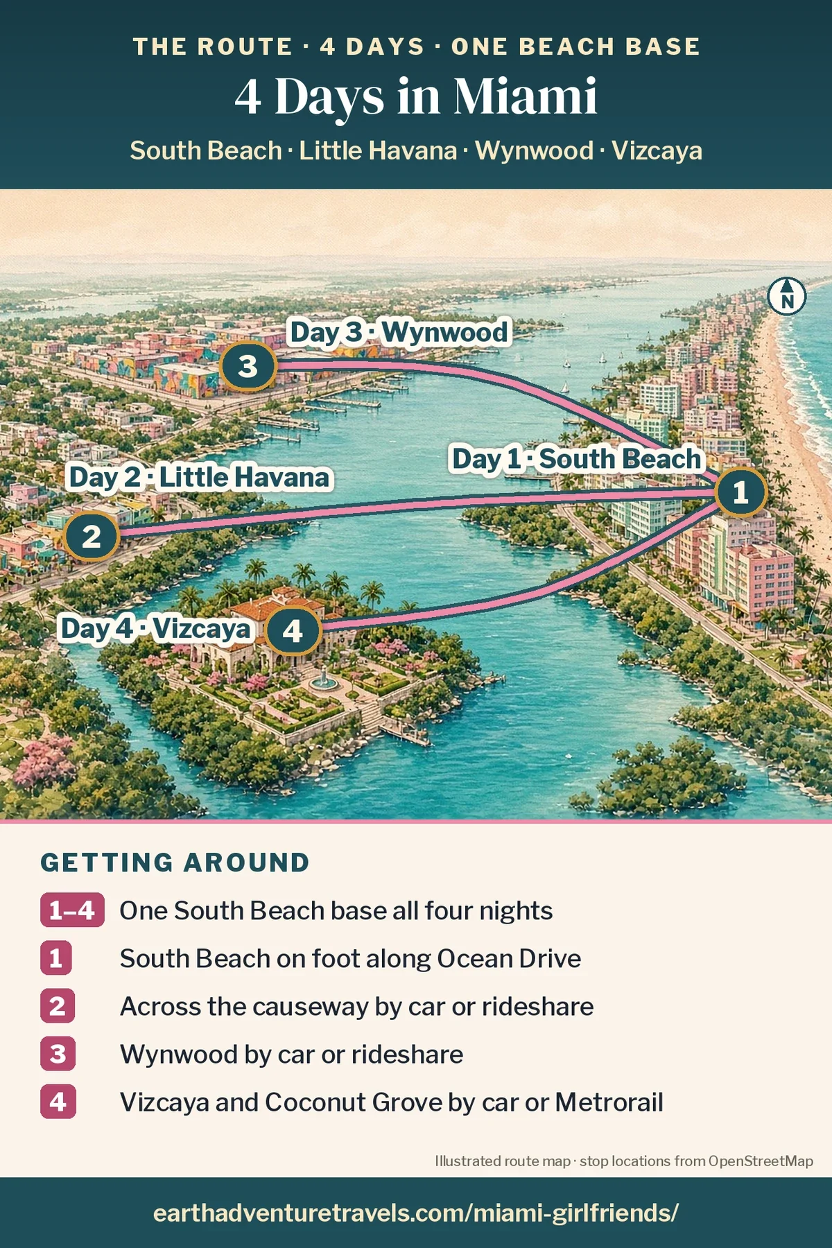 Illustration: route map of the four days, an illustrated bird’s-eye view of Miami and Miami Beach across Biscayne Bay with numbered pins at South Beach (Day 1), Little Havana (Day 2), Wynwood (Day 3) and Vizcaya (Day 4), from one South Beach base