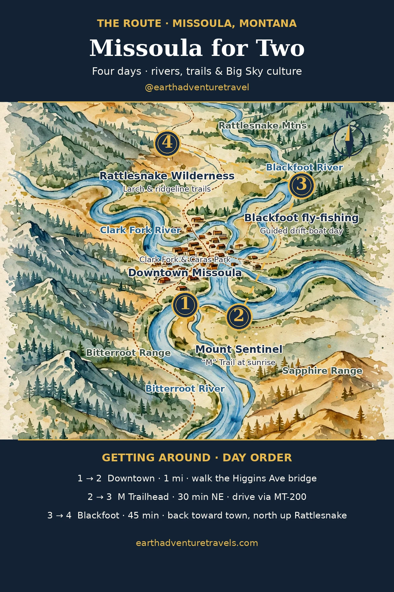 Illustrated route map: four days across downtown Missoula, Mount Sentinel, the Blackfoot River, and the Rattlesnake Wilderness