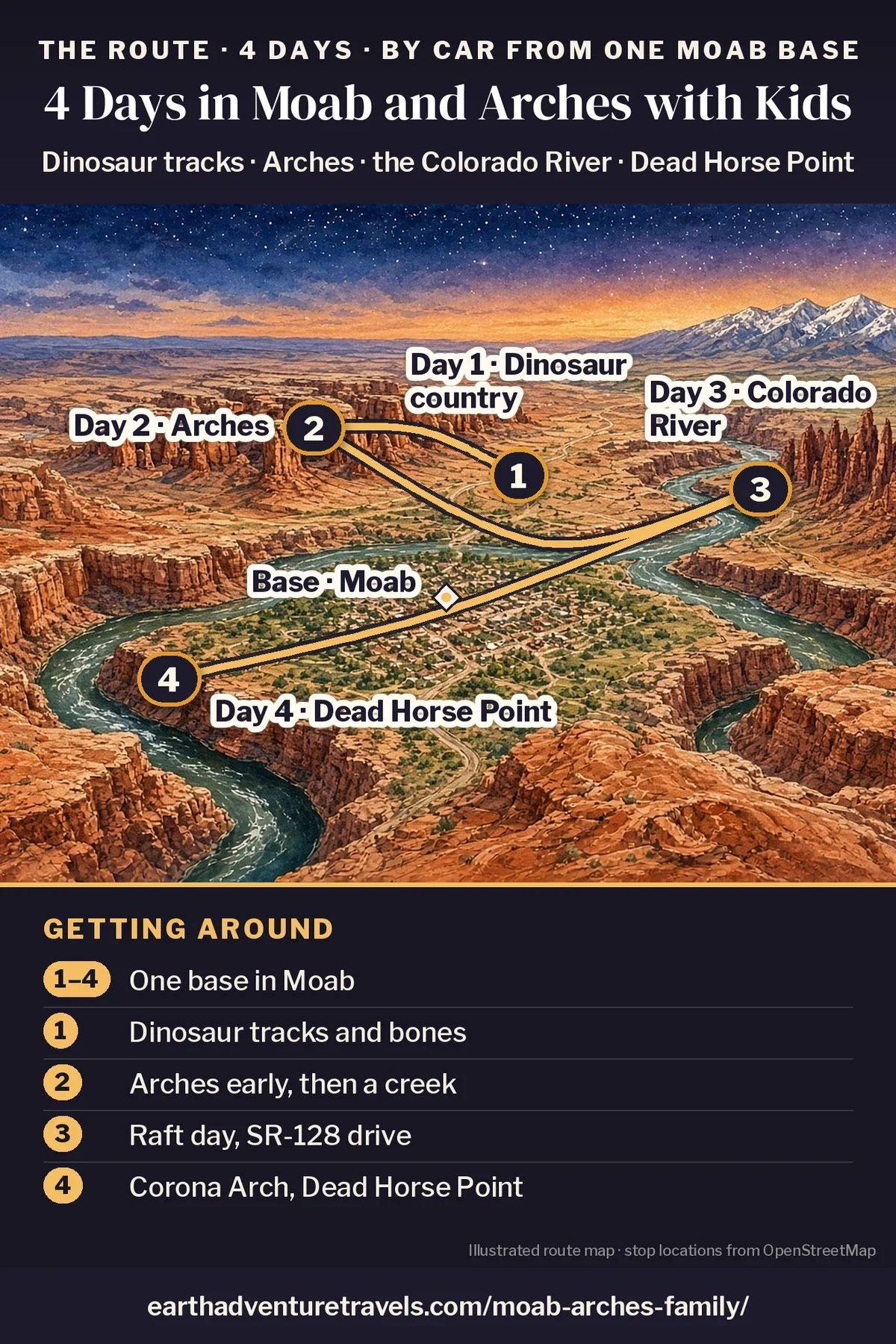 Illustration: route map of the four days, an illustrated bird’s-eye view of the Moab area with numbered pins at Utahraptor State Park north of town (Day 1), Double Arch in Arches National Park (Day 2), the Fisher Towers up the Colorado River (Day 3) and Dead Horse Point above the river (Day 4)