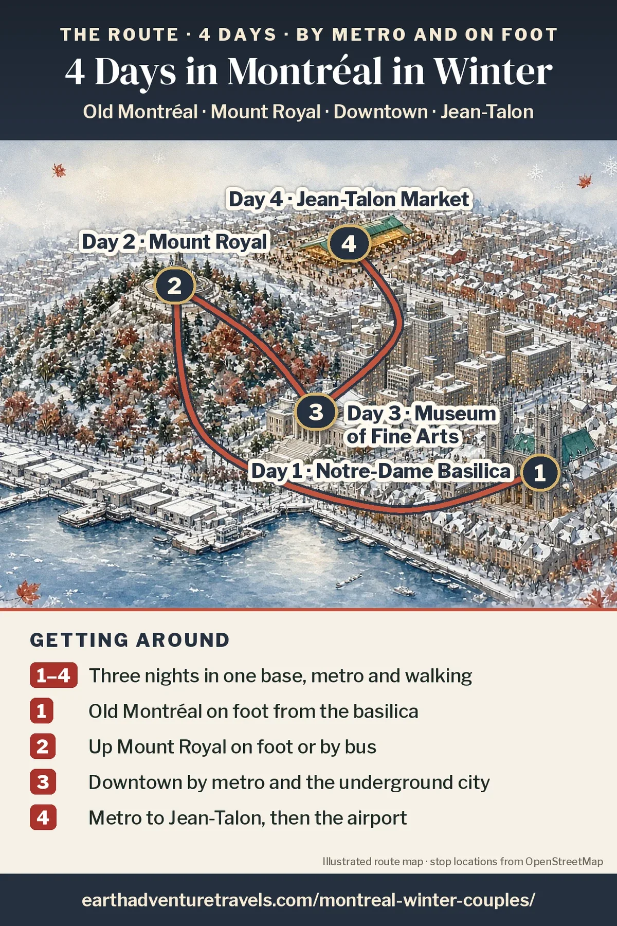Illustration: route map of the four days, an illustrated bird’s-eye view of Montréal with numbered pins at Notre-Dame Basilica in Old Montréal (Day 1), the Kondiaronk Belvedere on Mount Royal (Day 2), the Museum of Fine Arts downtown (Day 3) and Jean-Talon Market (Day 4)