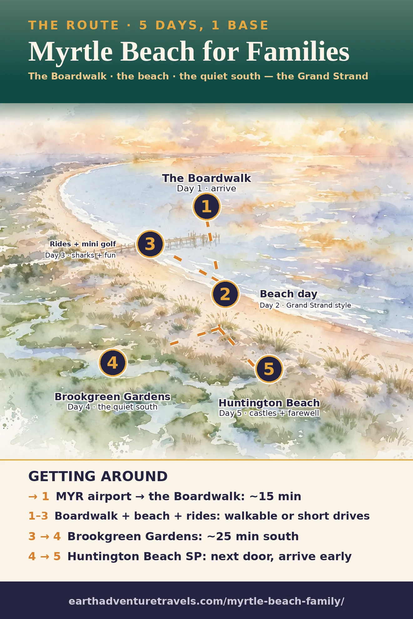 Illustrated route map: five days from the Myrtle Beach Boardwalk and 2nd Avenue Pier to Broadway at the Beach, Brookgreen Gardens, and Huntington Beach State Park
