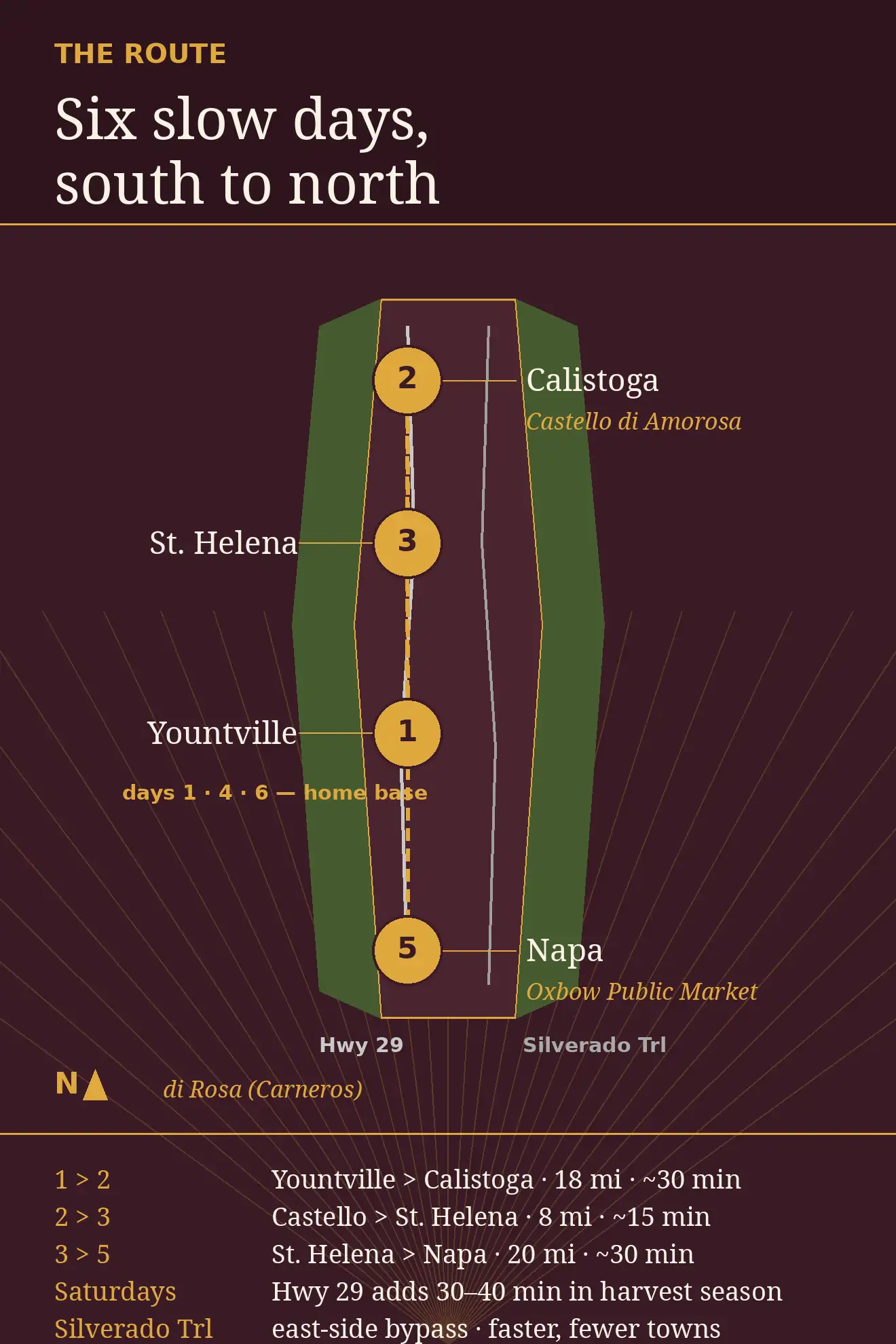 Napa Valley route map: Yountville home base (days 1, 4, 6), Castello di Amorosa and Calistoga (day 2), St. Helena (day 3), Napa and Oxbow Market (day 5) — Highway 29 vs Silverado Trail notes