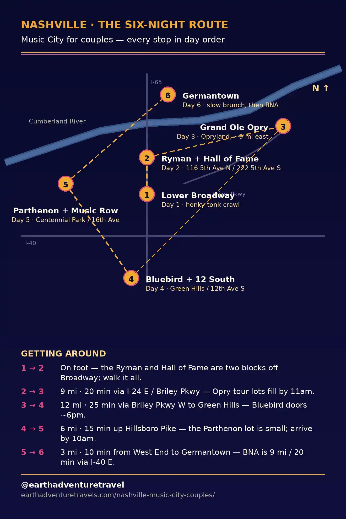 Nashville route map: downtown days 1–2, Opryland day 3, Bluebird and 12 South day 4, Centennial Park and Music Row day 5, Germantown day 6
