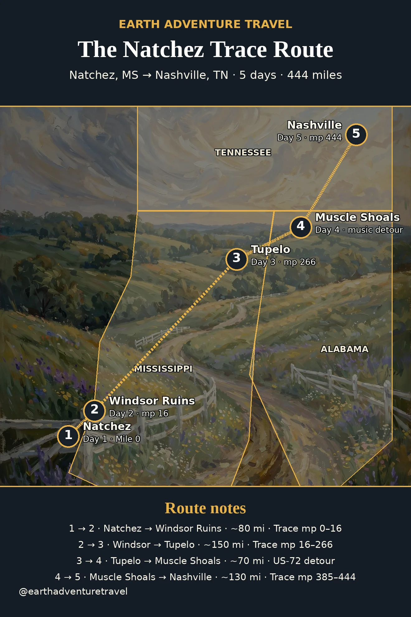 Illustrated route map: five days on the Natchez Trace from Natchez to Nashville via Port Gibson, Tupelo, Muscle Shoals, and Leiper's Fork
