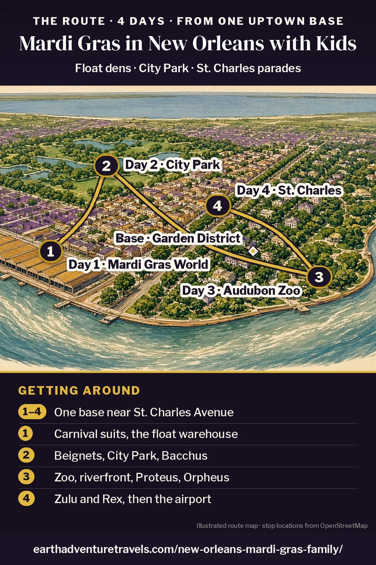 Illustration: route map of the four days, an illustrated bird’s-eye view of New Orleans with the Mississippi River crescent and numbered pins at Mardi Gras World by the river (Day 1), City Park (Day 2), Audubon Zoo (Day 3) and the Garden District stretch of St. Charles Avenue (Day 4)