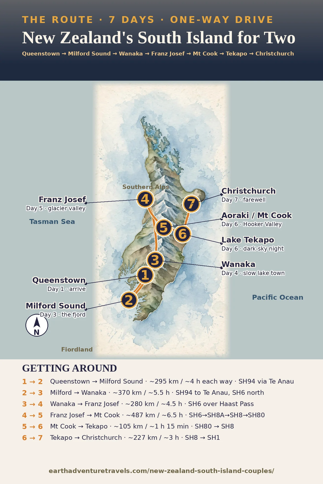 Watercolor route map of New Zealand's South Island showing the 7-day one-way drive: Queenstown, Milford Sound, Wanaka, Franz Josef, Mt Cook, Lake Tekapo, Christchurch
