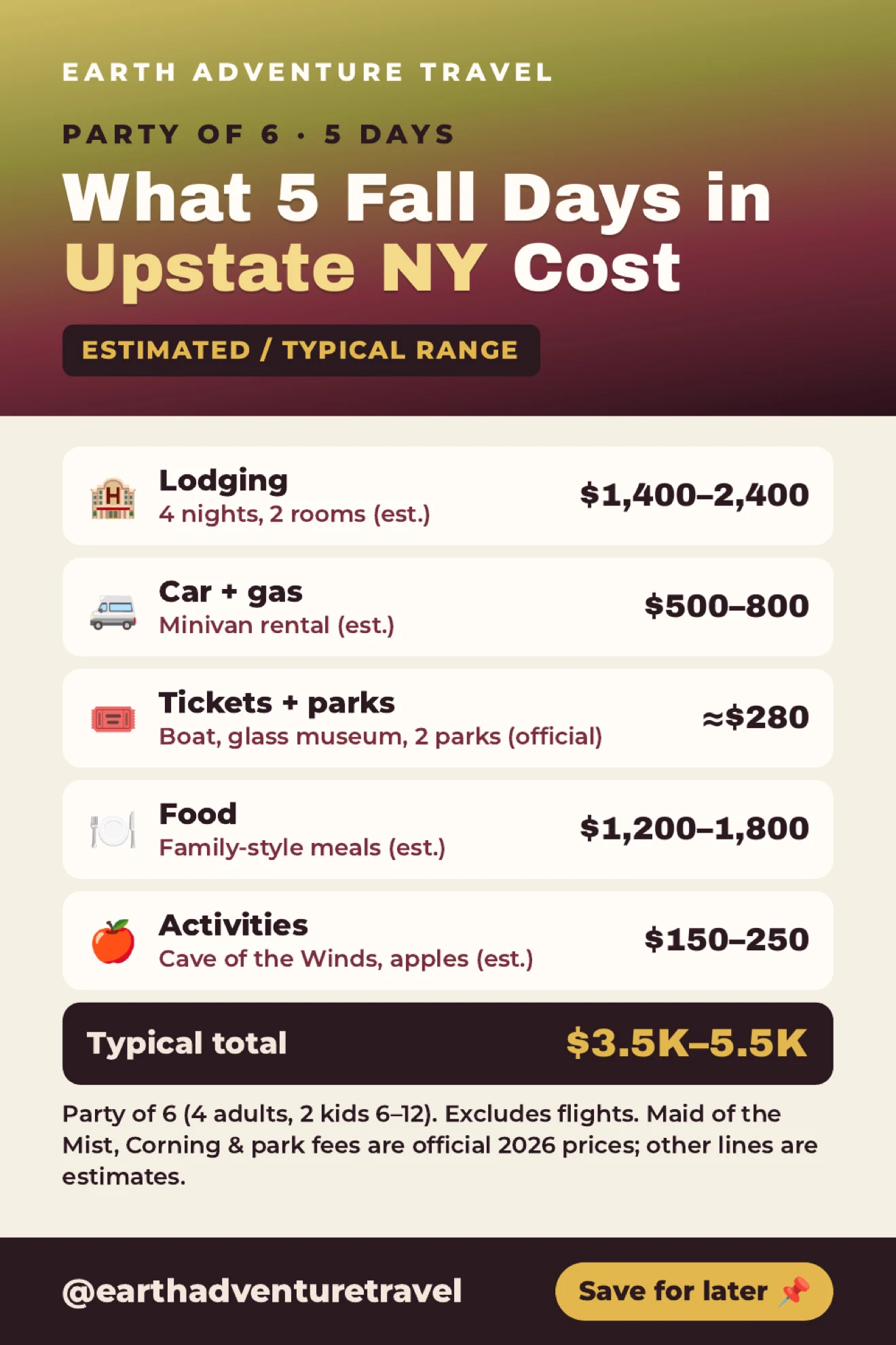 Estimated five-day budget breakdown for a party of six