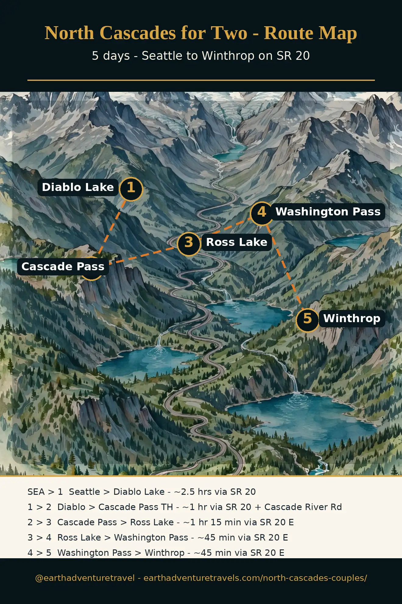 Illustrated route map: five days from Seattle to Winthrop via Diablo Lake, Cascade Pass, Ross Lake, and Washington Pass