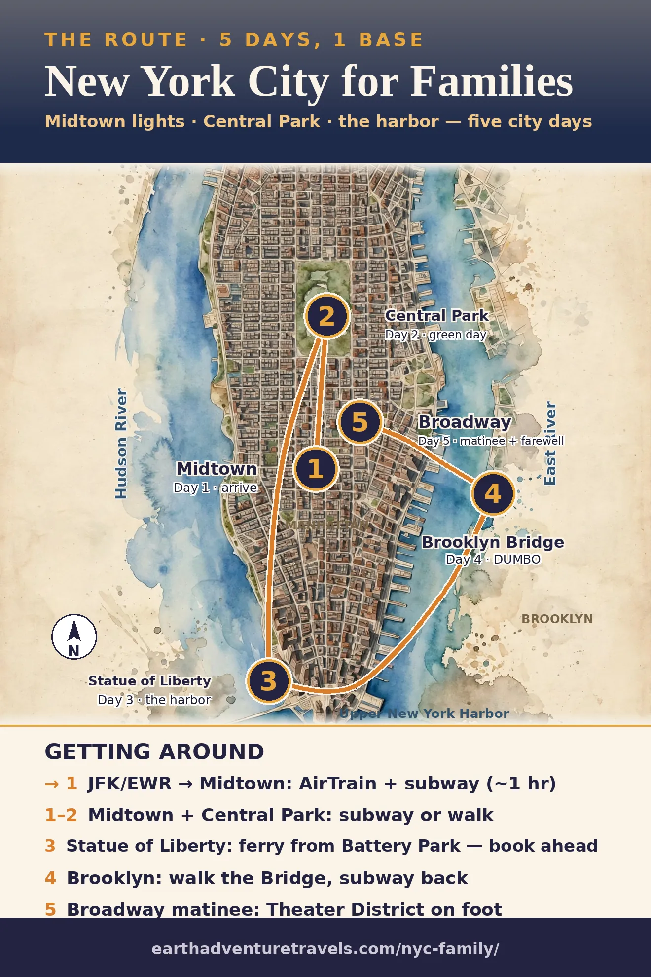 Illustrated route map: five days across Midtown, Central Park, the Statue of Liberty, Brooklyn, and Broadway