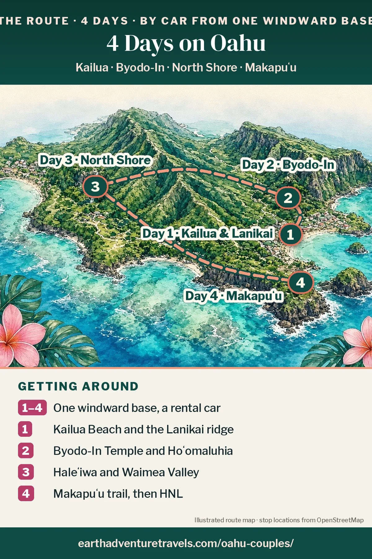 Illustration: route map of the four days, an illustrated bird’s-eye view of Oahu with numbered pins at Kailua (Day 1), Byodo-In Temple (Day 2), the North Shore (Day 3) and Makapuʻu Point (Day 4)