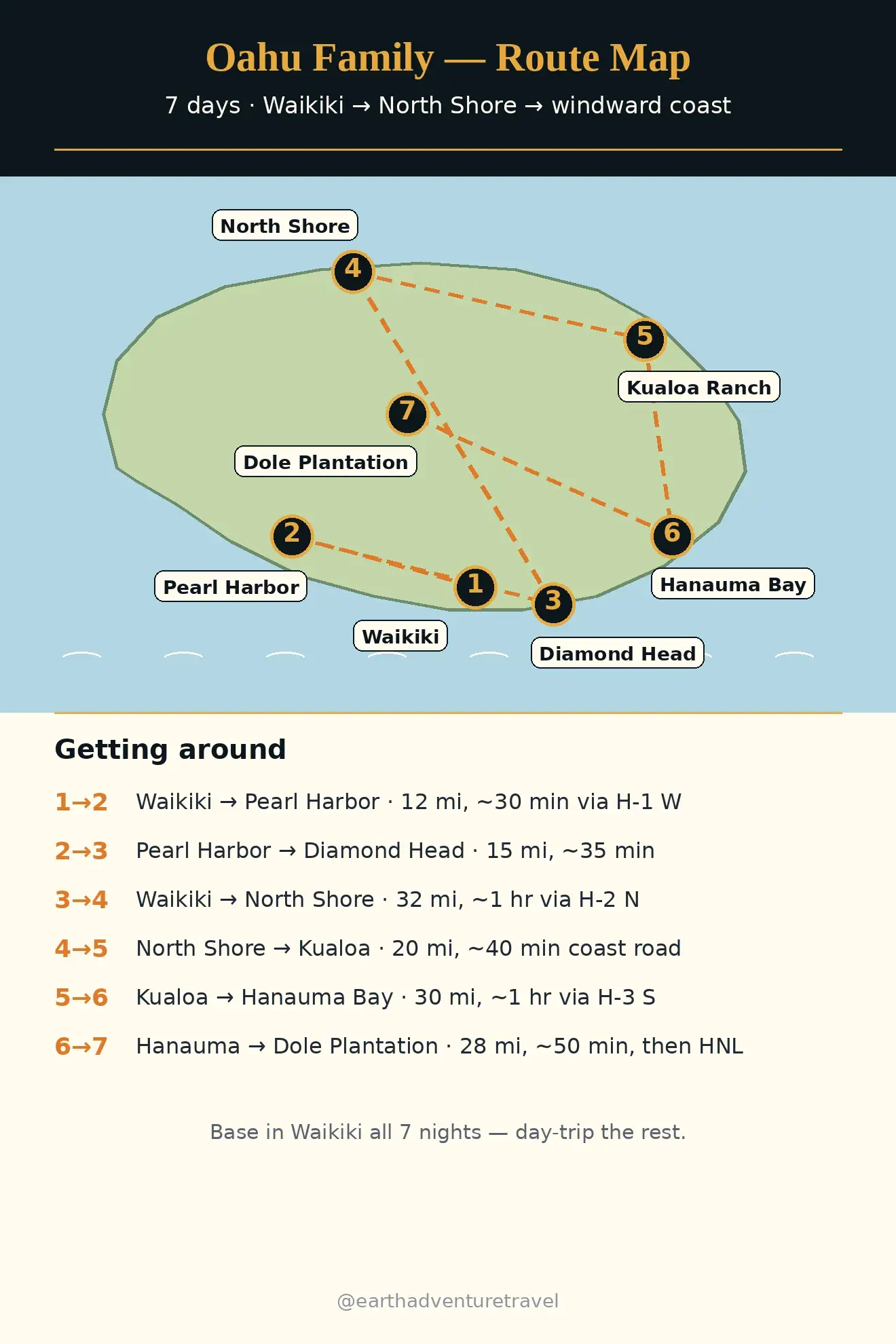 Illustrated route map: seven days across Oahu — Waikiki, Pearl Harbor, Diamond Head, North Shore, Kualoa, Hanauma Bay, Dole Plantation