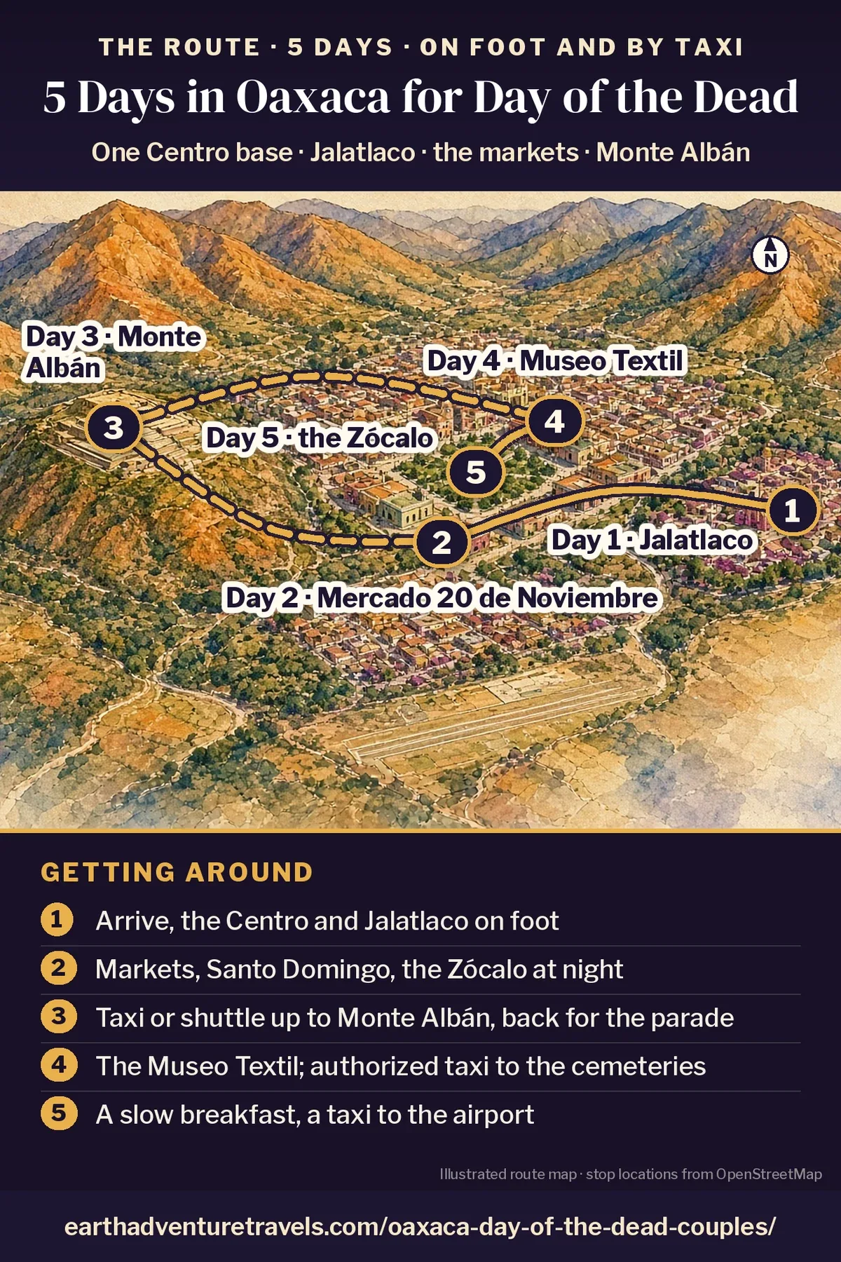 Illustration: route map of the five days, an illustrated bird’s-eye view of the Oaxaca valley with numbered pins at Jalatlaco (Day 1), the Mercado 20 de Noviembre (Day 2), Monte Albán on its hilltop (Day 3), the Museo Textil (Day 4) and the Zócalo (Day 5)