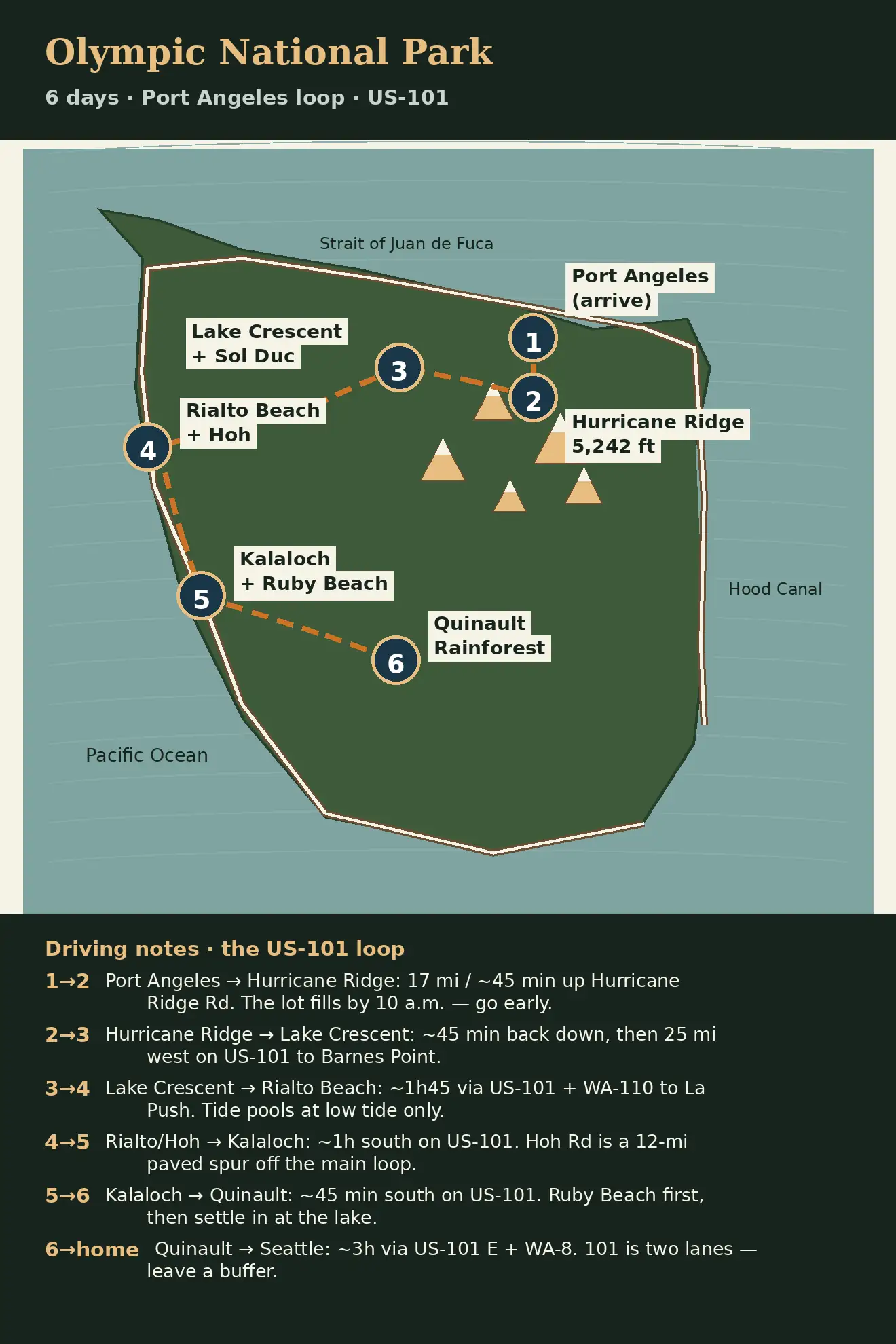 Olympic National Park route map: Port Angeles (days 1–2), Lake Crescent and Sol Duc (day 3), Rialto Beach and the Hoh (day 4), Kalaloch and Ruby Beach (day 5), Quinault (day 6)