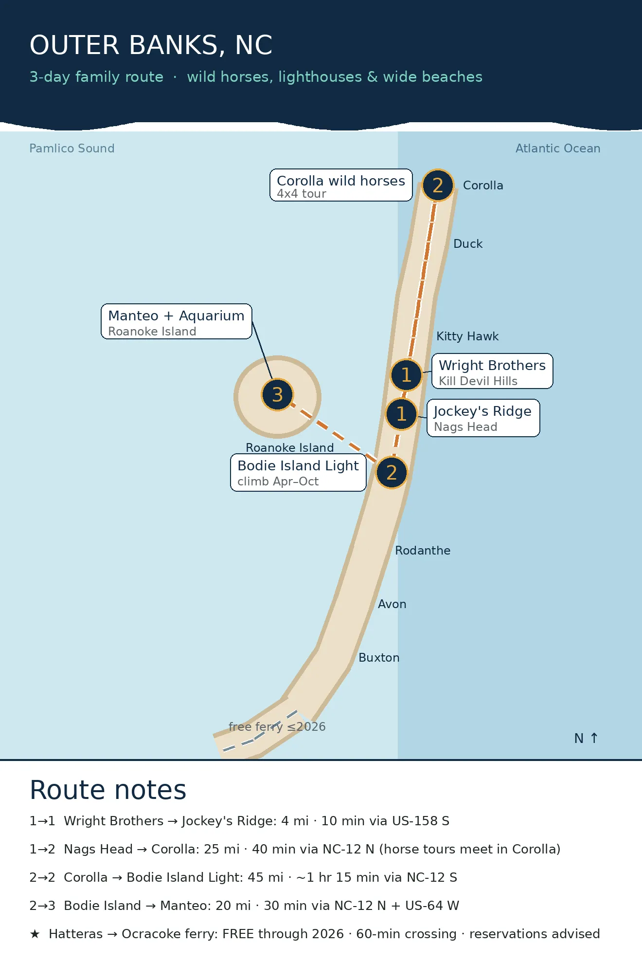 Graphic route map: Corolla to Roanoke Island across the Outer Banks
