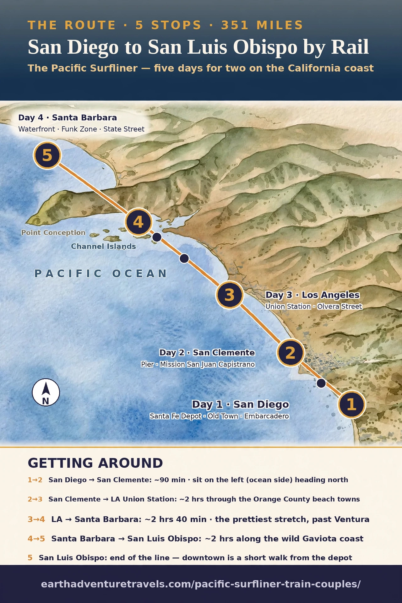 Pacific Surfliner couples route map: San Diego (day 1), San Clemente (day 2), Los Angeles (day 3), Santa Barbara (day 4), San Luis Obispo (day 5), along the California coast