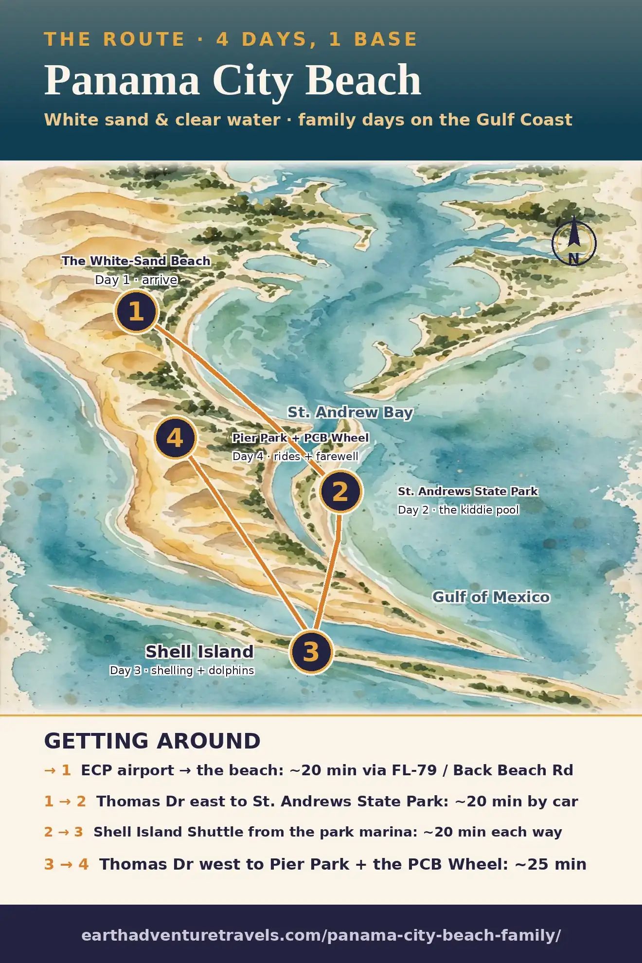 Panama City Beach family route map: the white-sand beach (day 1), St. Andrews State Park (day 2), Shell Island (day 3), Pier Park and the PCB Wheel (day 4), around St. Andrew Bay
