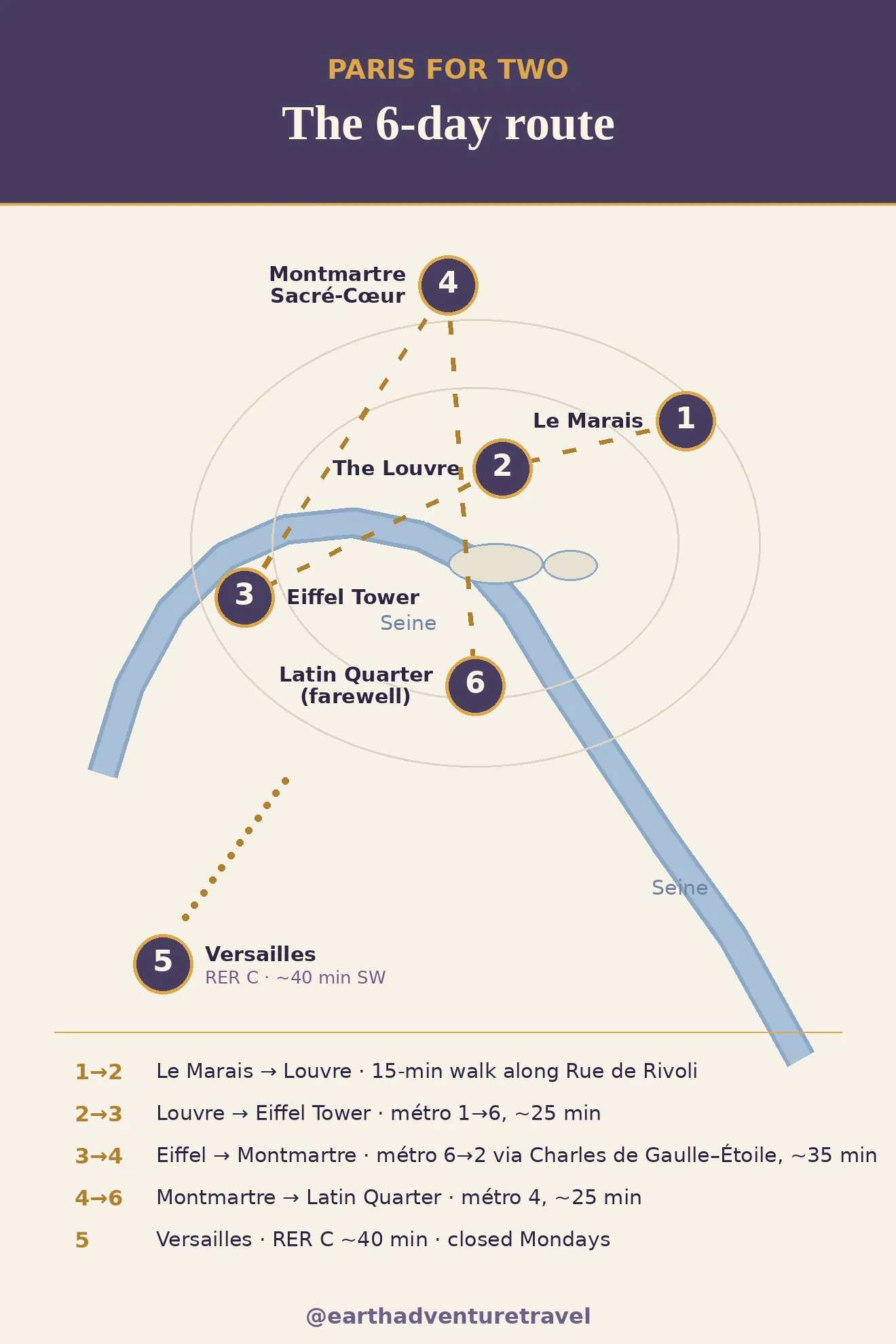 Illustrated route map: six days across Le Marais, the Louvre, the Eiffel Tower, Montmartre, Versailles, and the Latin Quarter