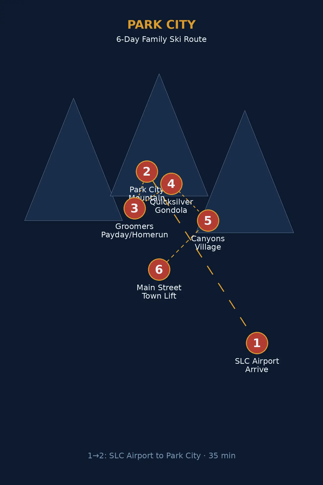 Illustrated route map: six days across Salt Lake City airport, Park City town, Park City Mountain, Canyons Village, and Main Street