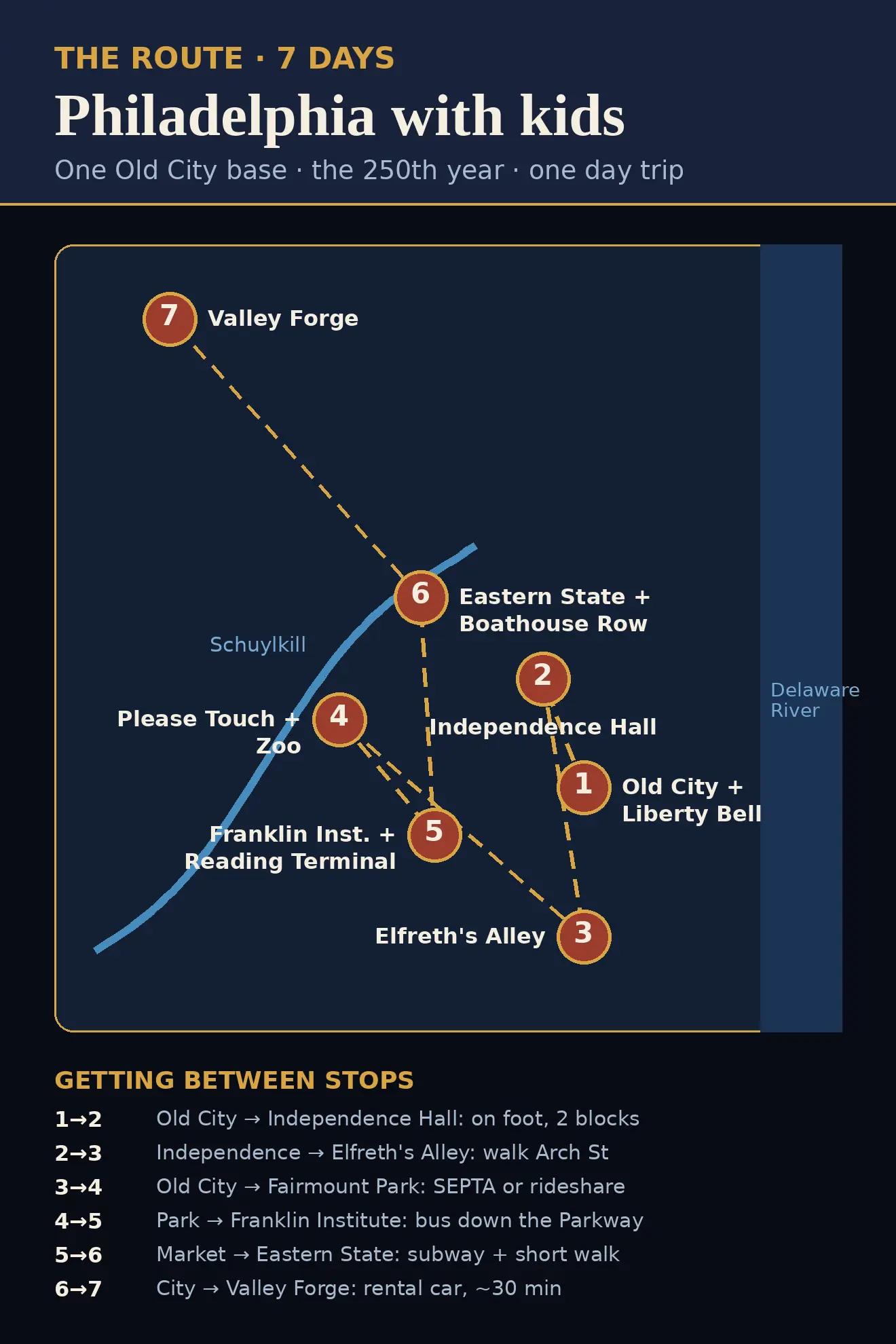 Illustrated route map: seven days across Philadelphia, from Old City to Valley Forge