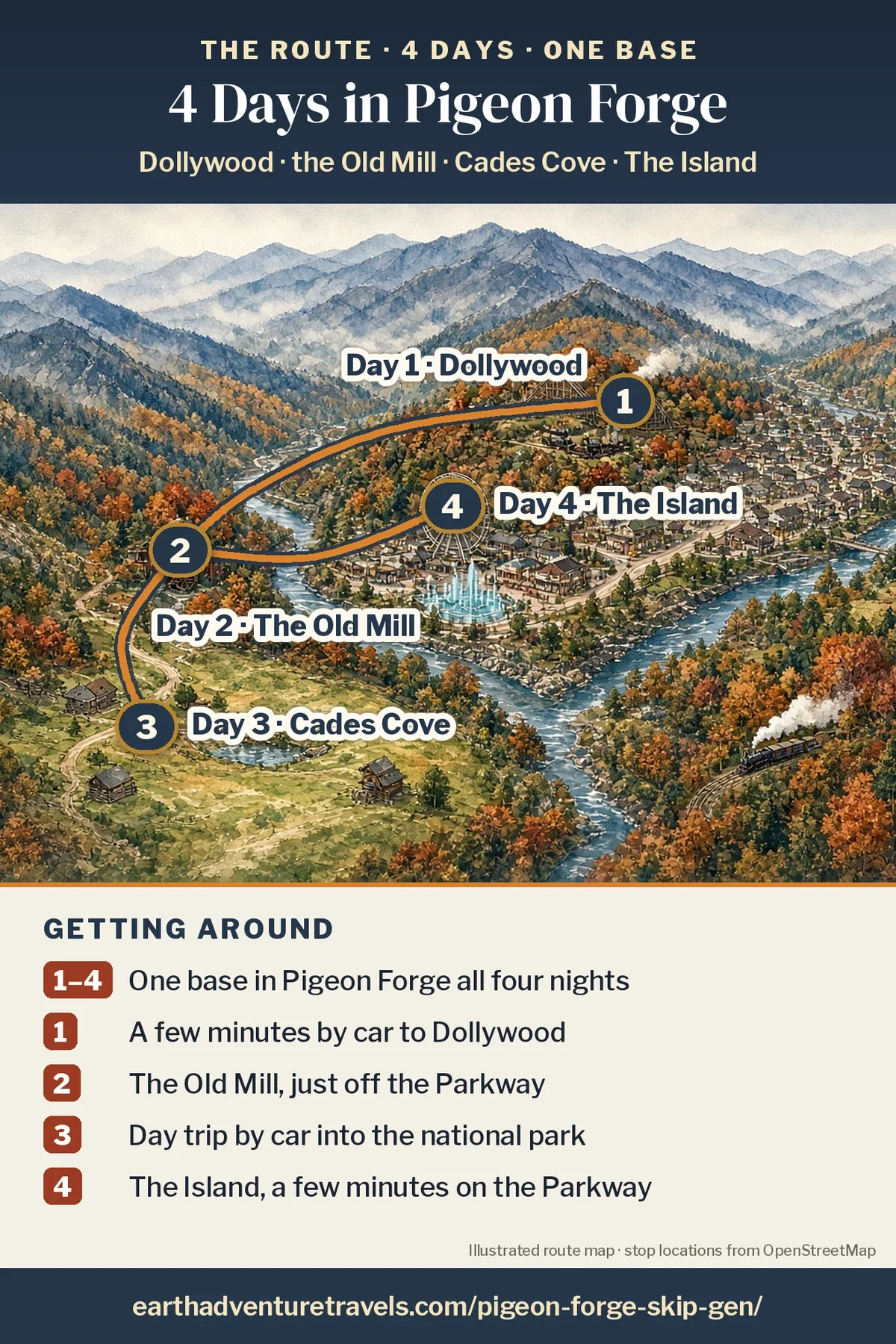 Illustration: route map of the four days, an illustrated bird’s-eye view of Pigeon Forge and the Great Smoky Mountains with numbered pins at Dollywood (Day 1), the Old Mill (Day 2), Cades Cove (Day 3) and The Island (Day 4), from one base in Pigeon Forge
