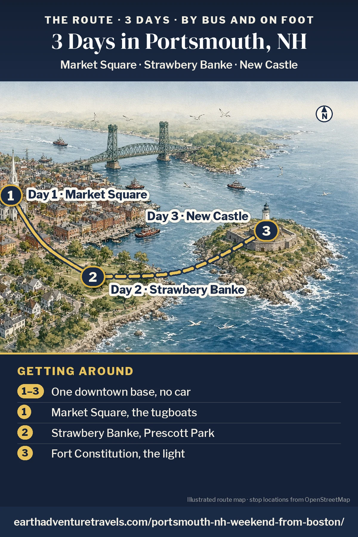 Illustration: route map of the three days, an illustrated bird’s-eye view of Portsmouth harbor with numbered pins at Market Square (Day 1), Strawbery Banke (Day 2) and the fort and lighthouse at New Castle (Day 3)