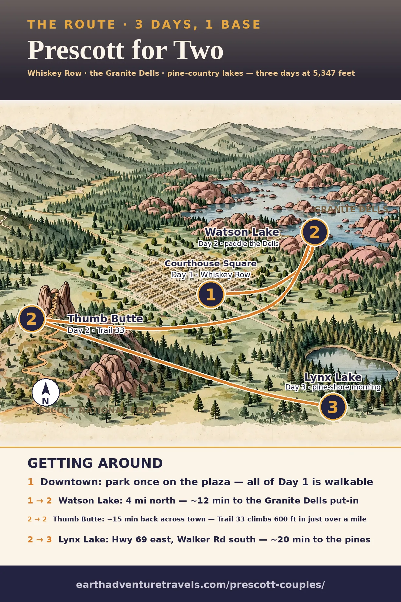 Prescott couples route map: Courthouse Square (day 1), Watson Lake and Thumb Butte (day 2), Lynx Lake (day 3)