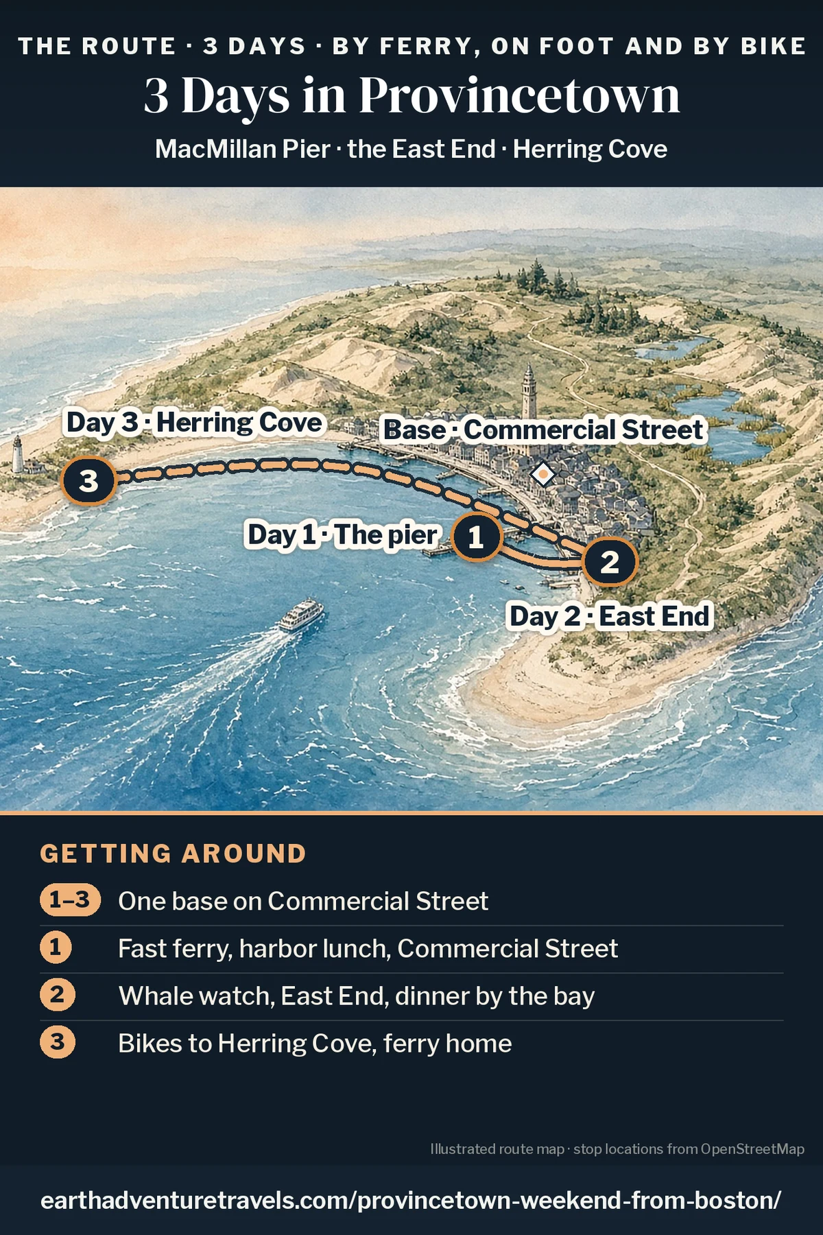 Illustration: route map of the three days, an illustrated bird’s-eye view of the curled tip of Cape Cod with the town strung along the harbor, numbered pins at MacMillan Pier (Day 1), the East End of Commercial Street (Day 2) and Herring Cove Beach on the west-facing shore (Day 3), with a ferry wake heading toward the pier