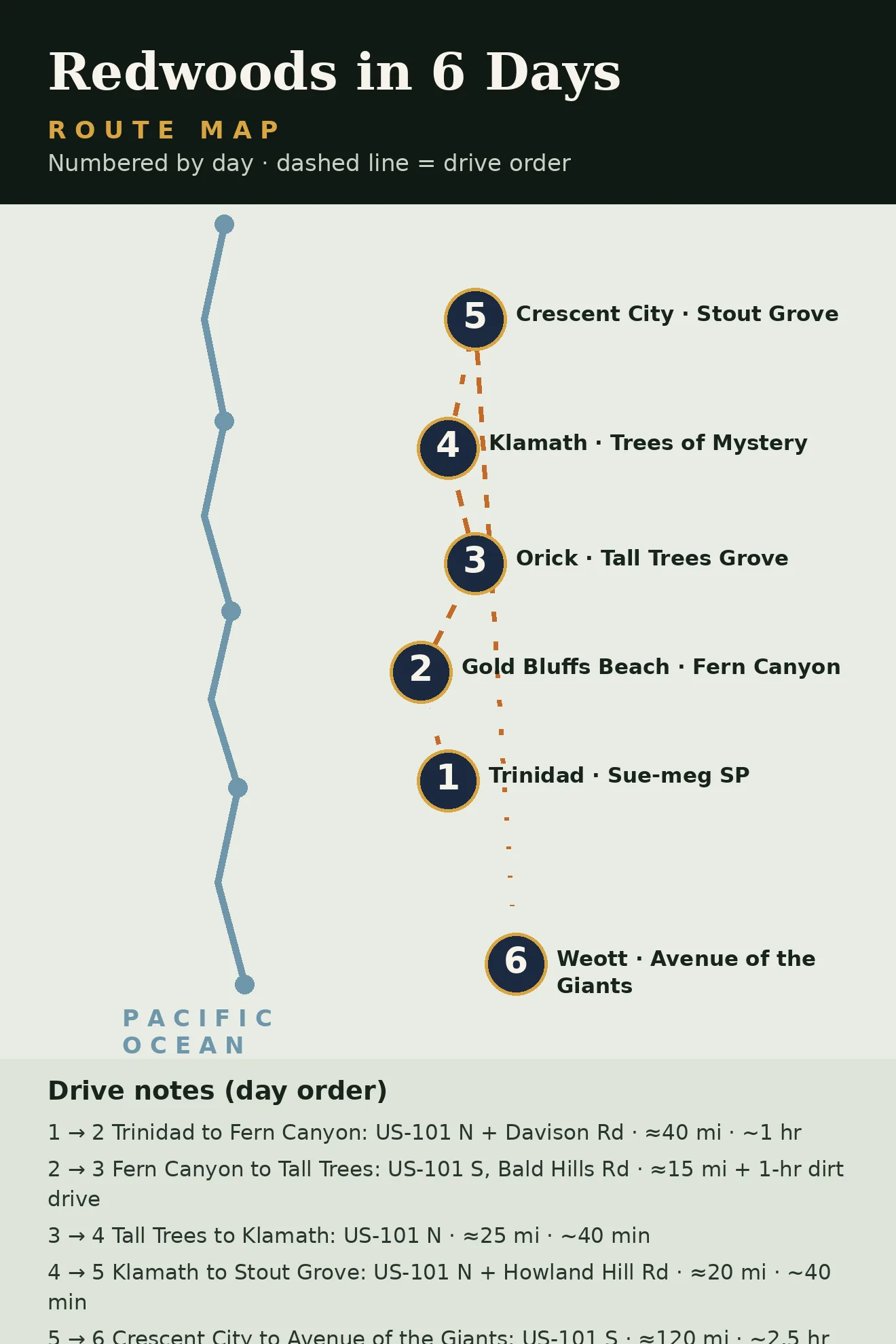 Redwoods route map: Trinidad (days 1–2), Fern Canyon and Tall Trees (days 2–3), Klamath and Trees of Mystery (day 4), Stout Grove and Crescent City (day 5), Avenue of the Giants (day 6)
